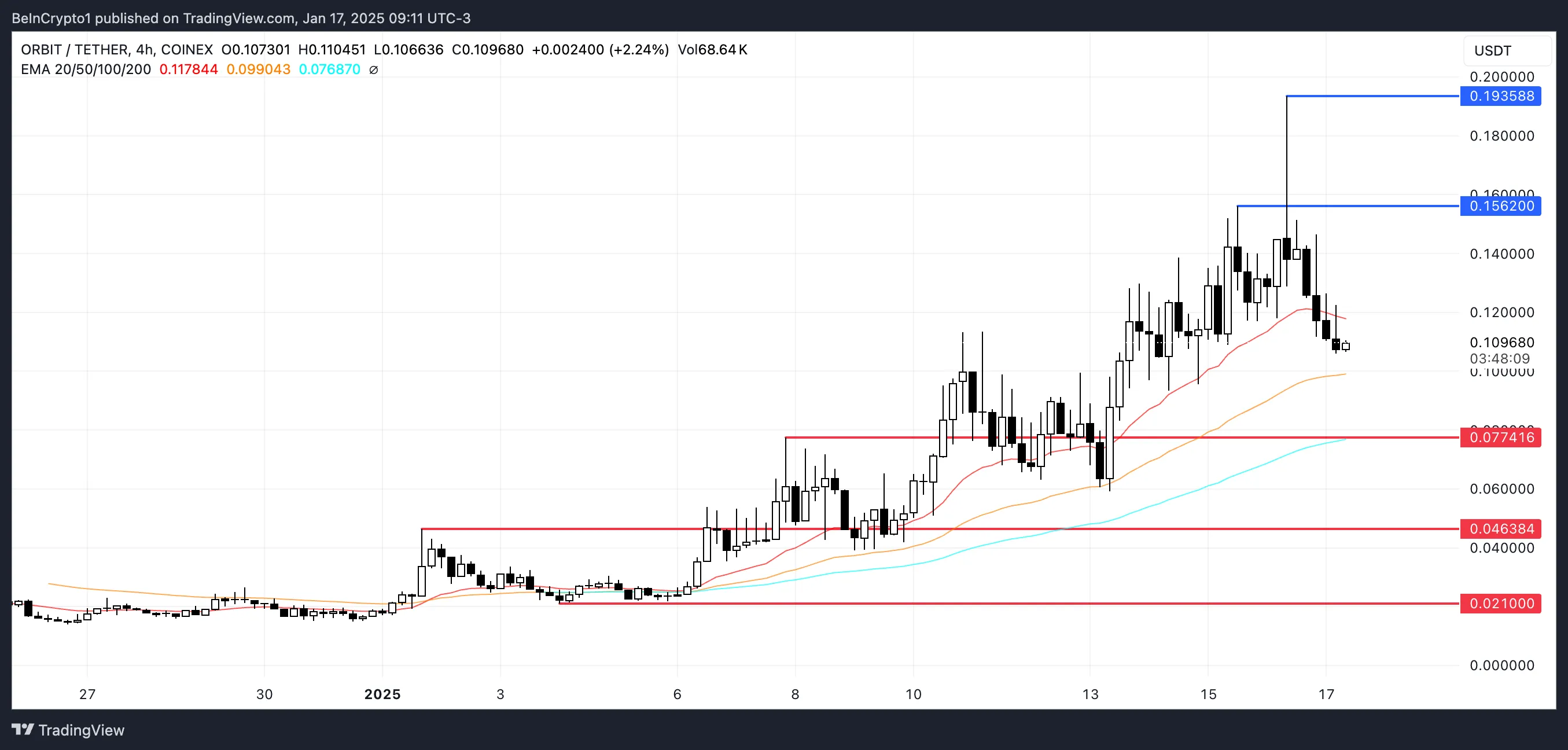 GRIFT Price Analysis.