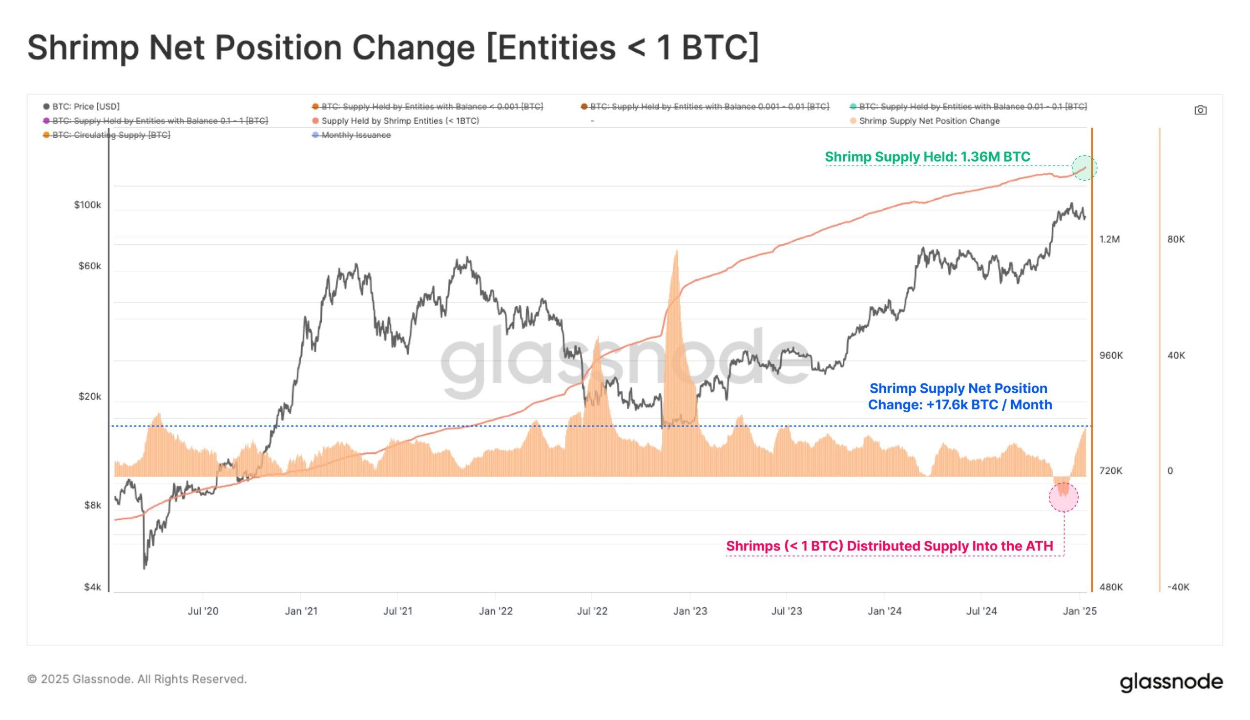 Bitcoin Net Position Change