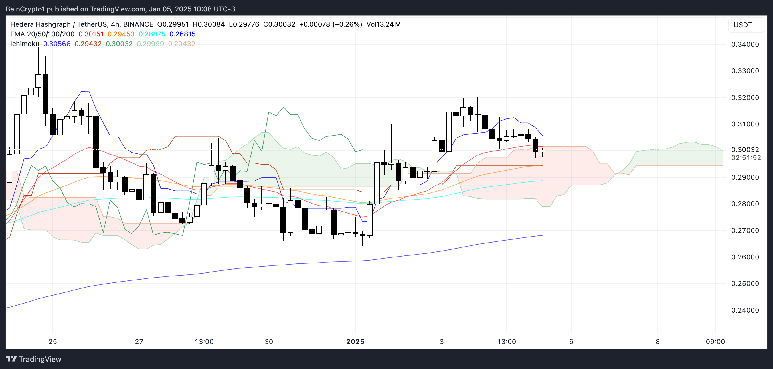 HBAR Ichimoku Cloud.