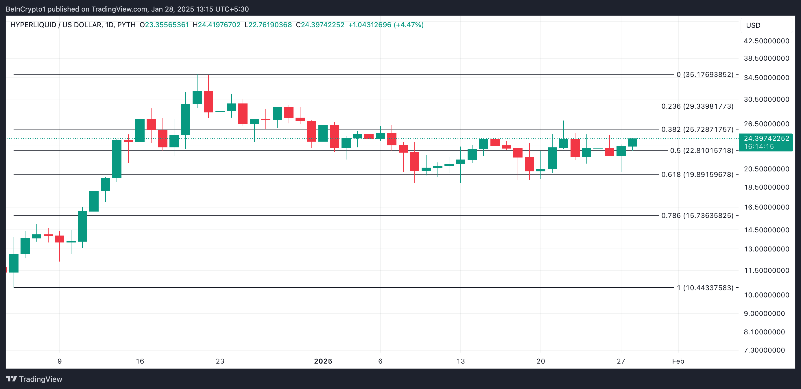 HYPE Price Analysis