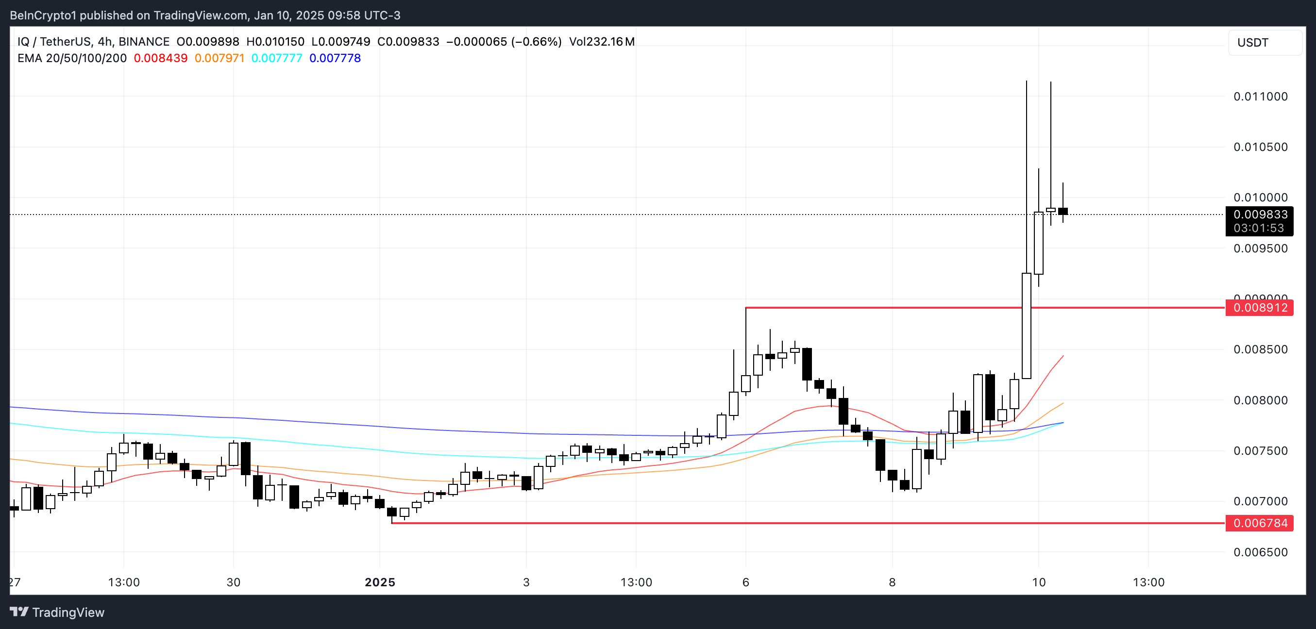 IQ Price Analysis.