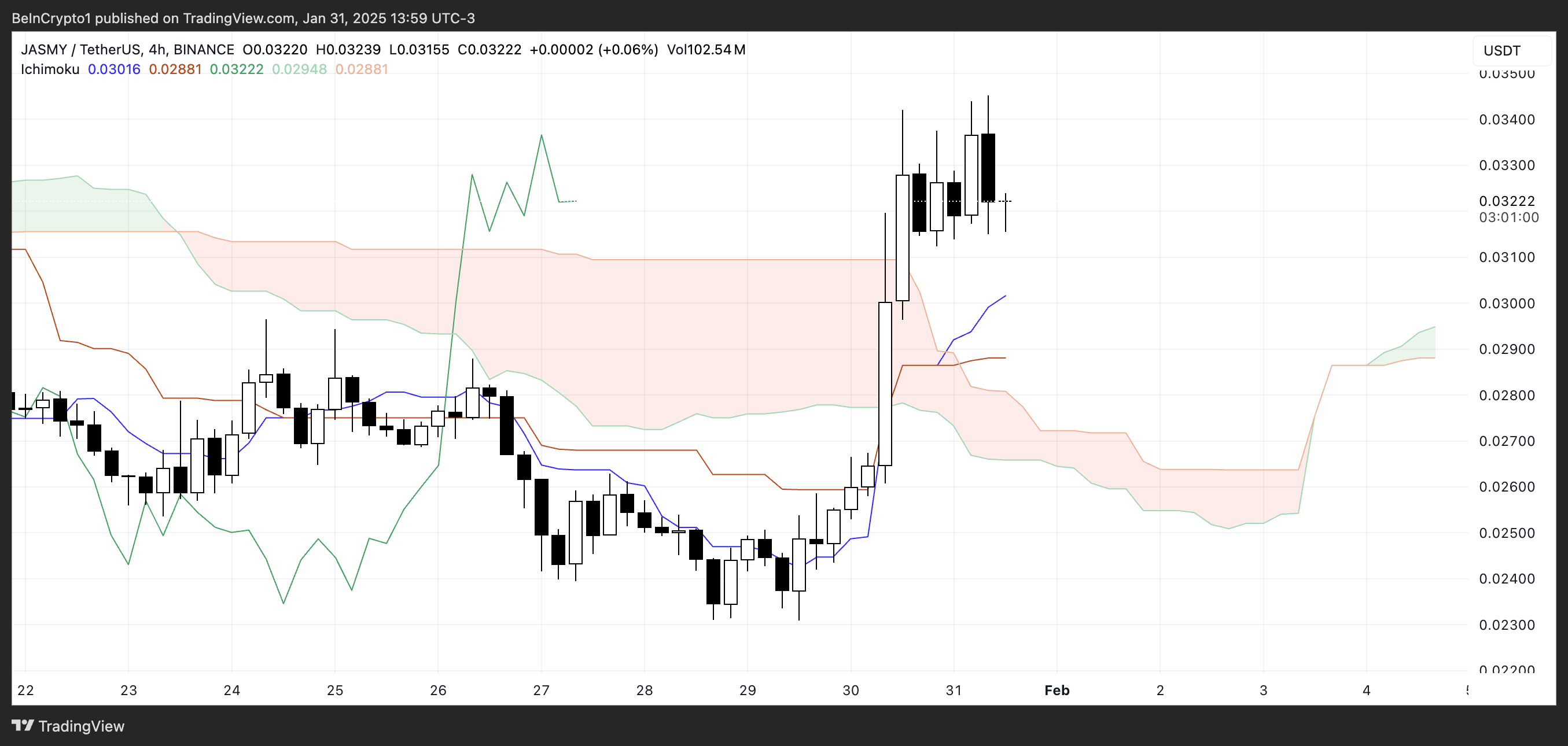 JASMY Ichimoku Cloud.