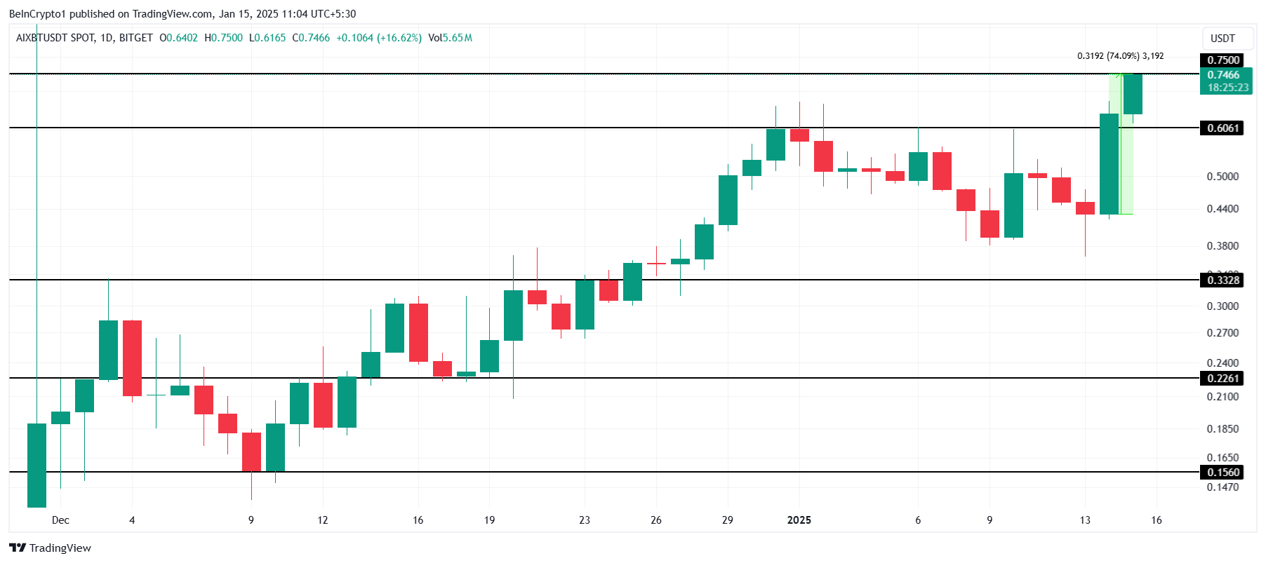 AIXBT Price Analysis