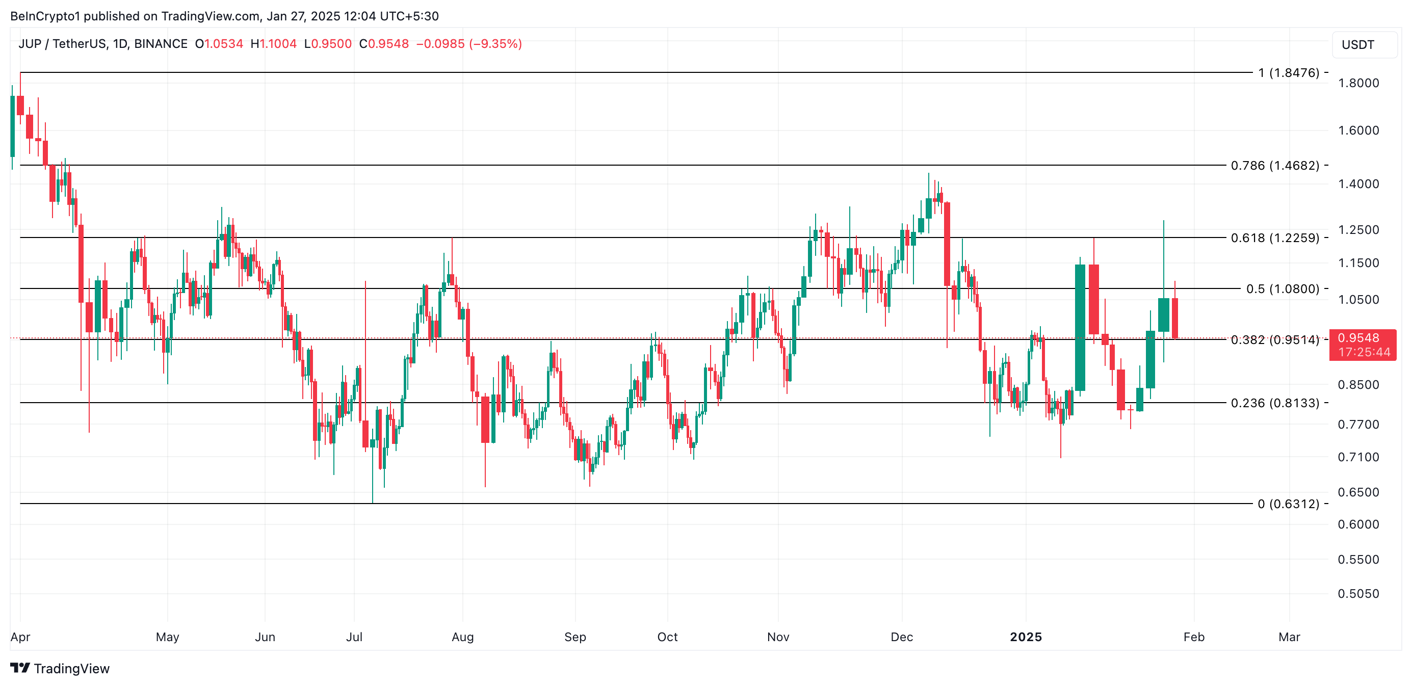 JUP Price Analysis