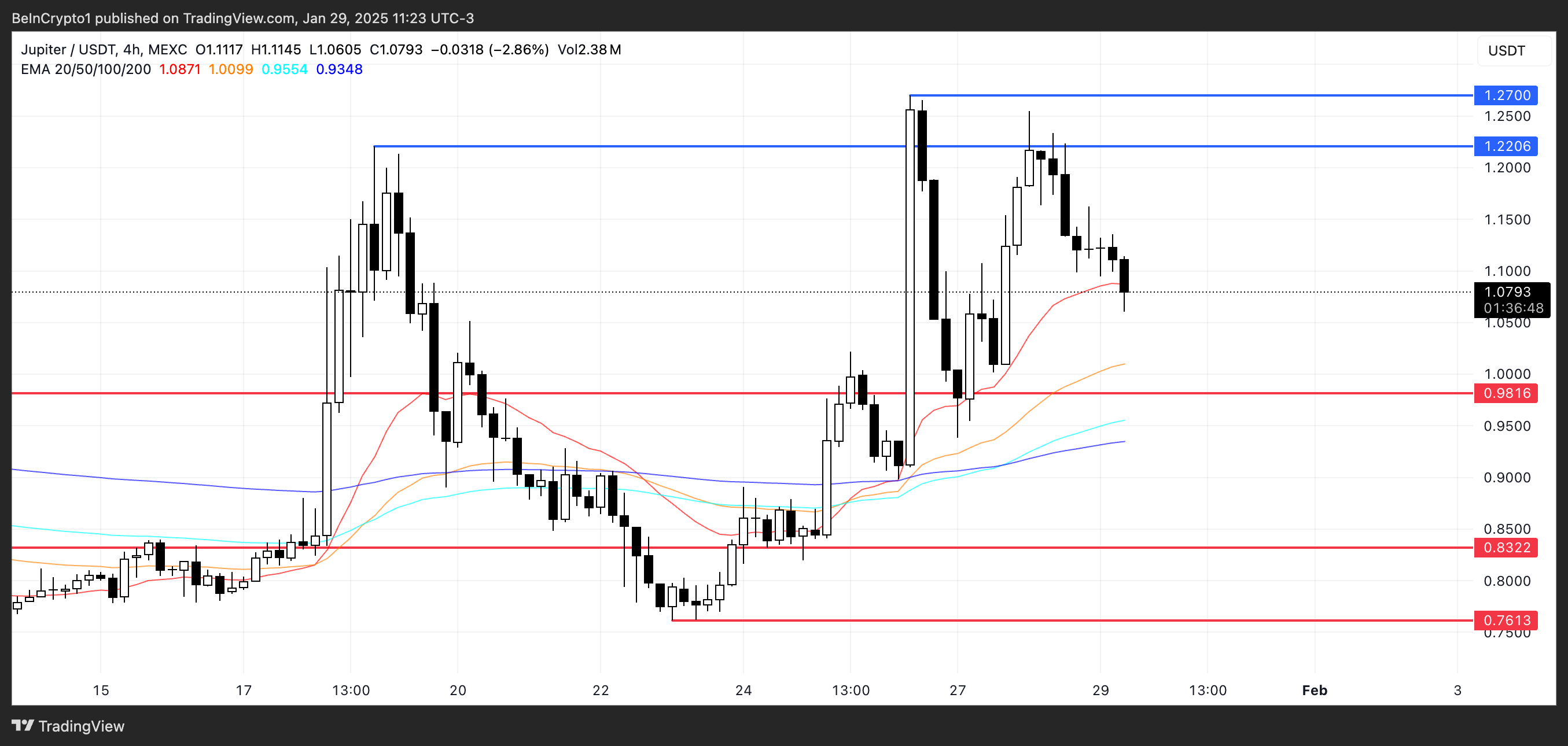 JUP Price Analysis.