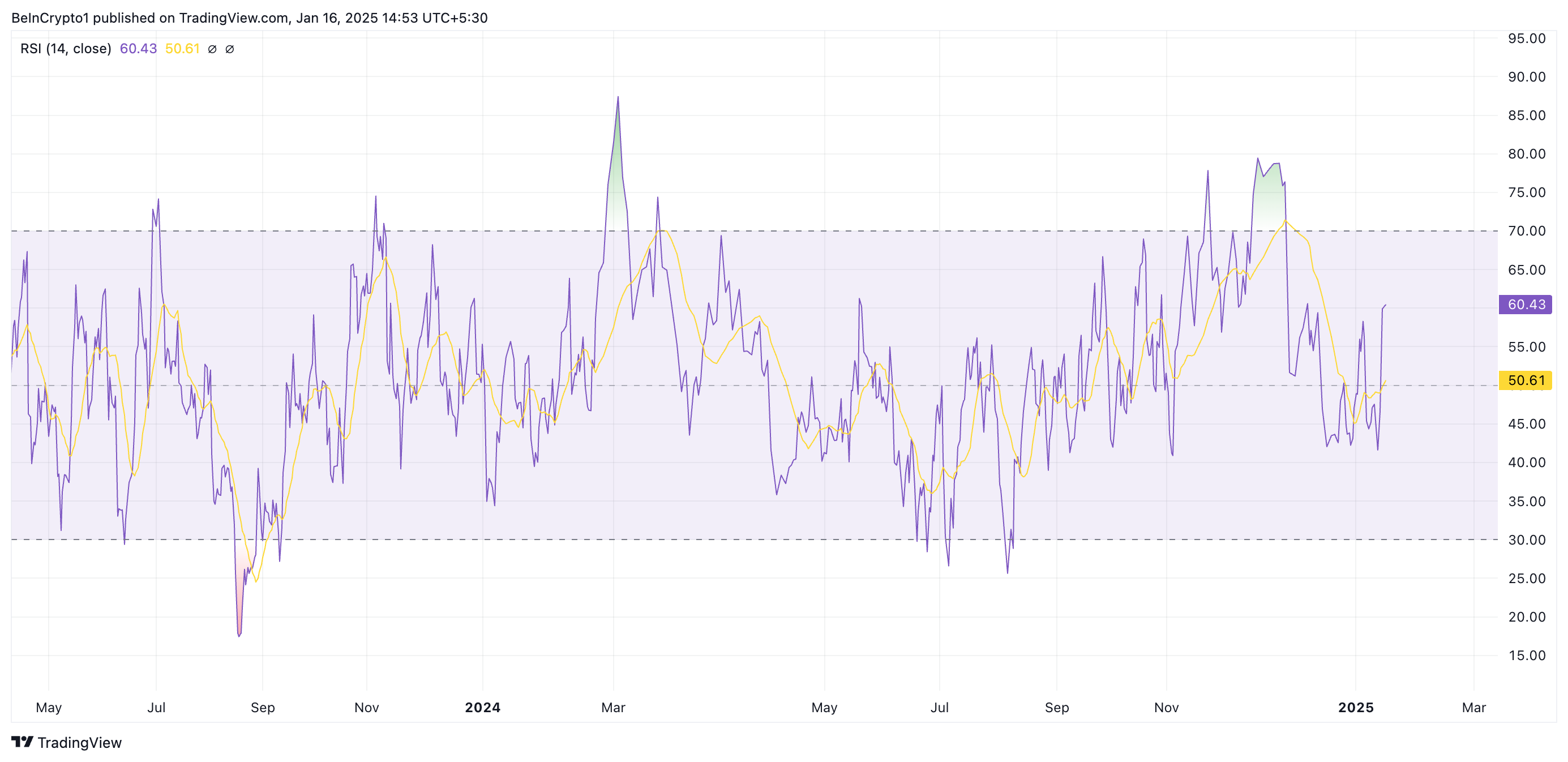 LTC RSI