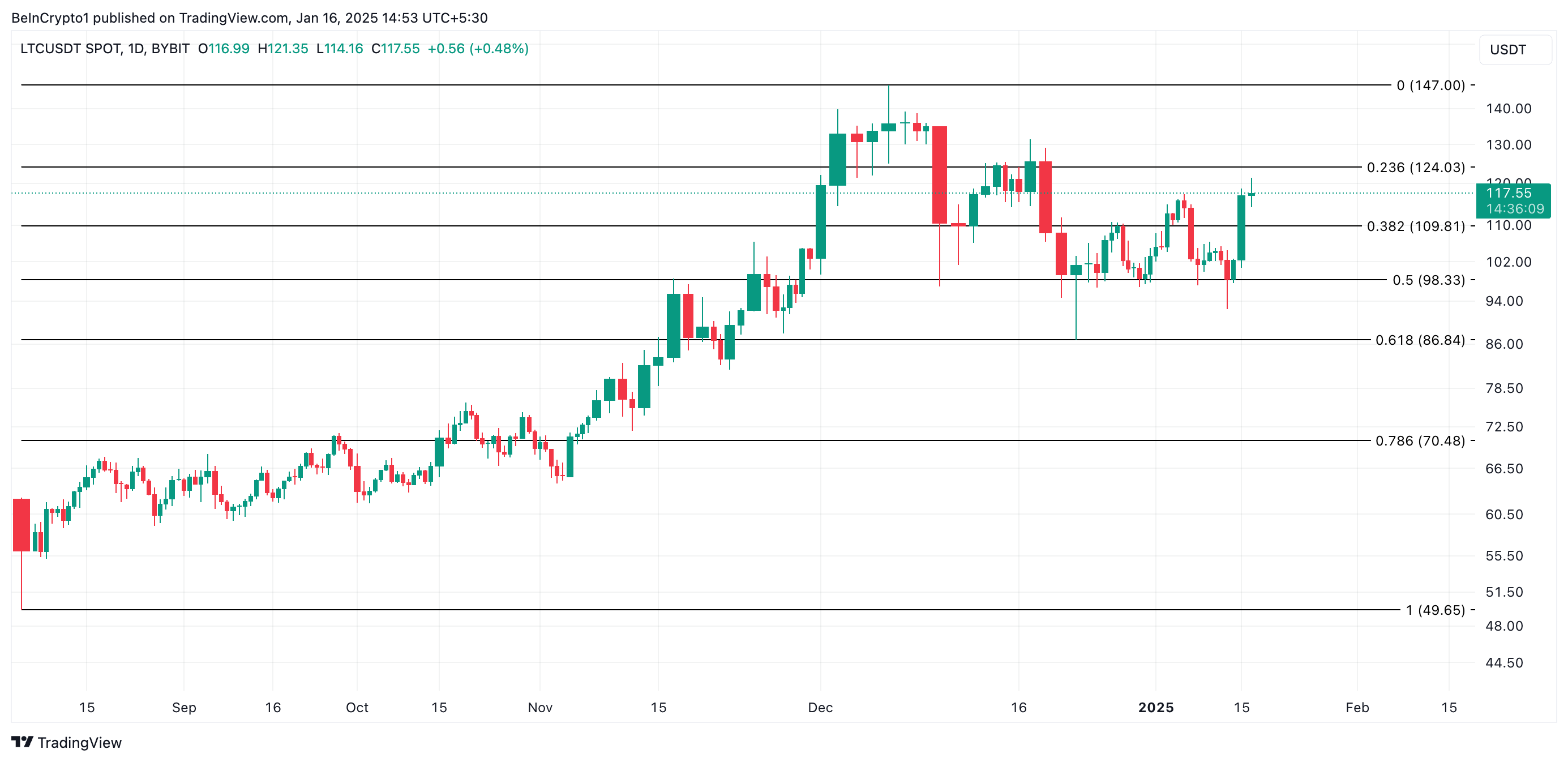 LTC Price Analysis