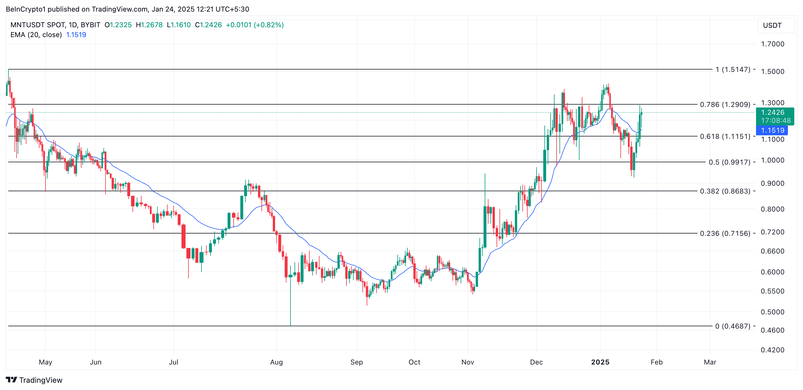 MNT Price Analysis. 