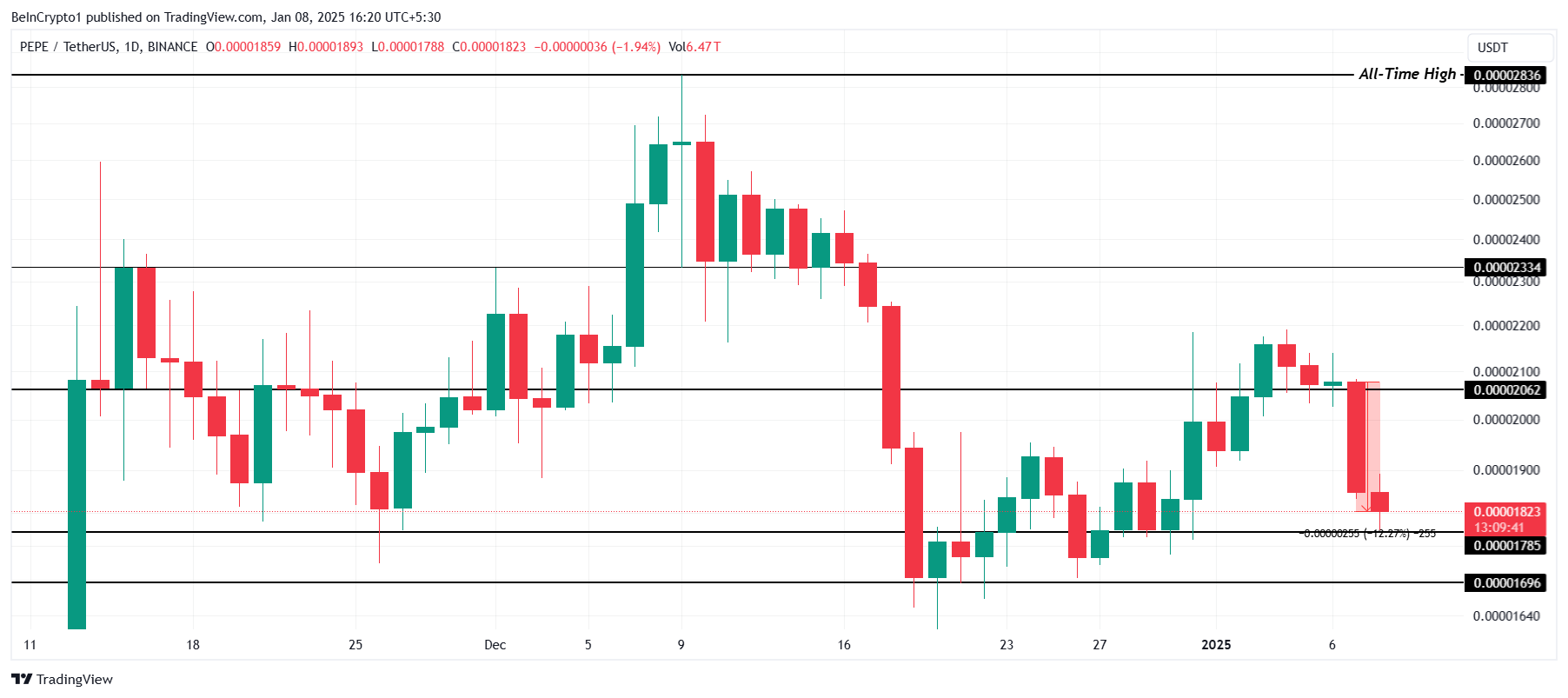 PEPE Price Analysis