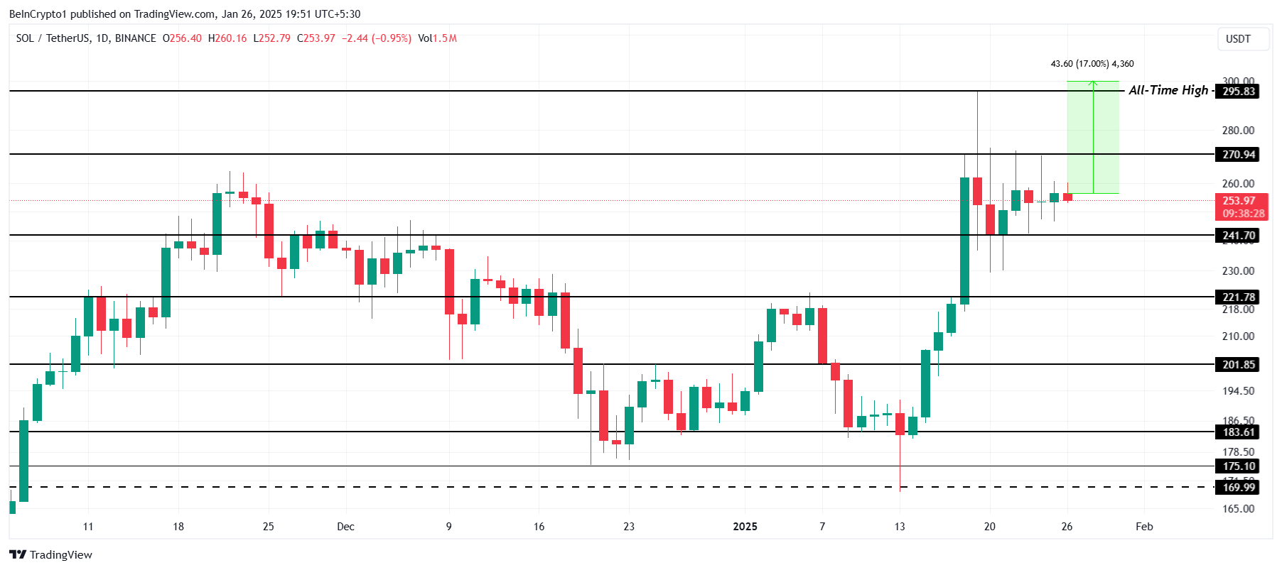 Solana Price Analysis. 