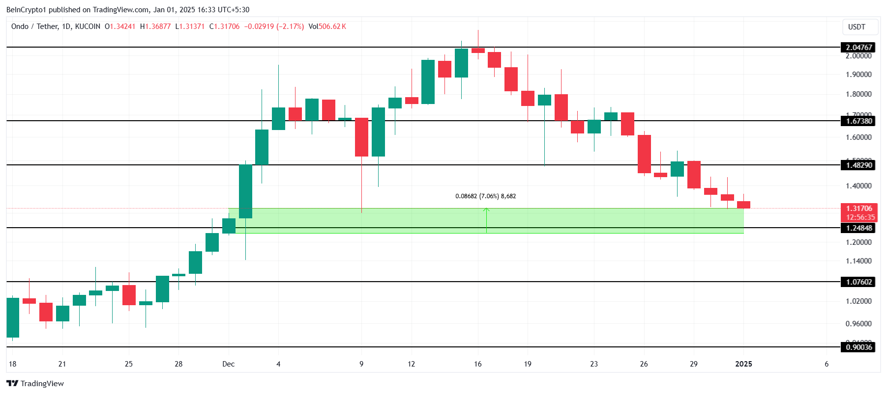  ONDO Price Analysis. 