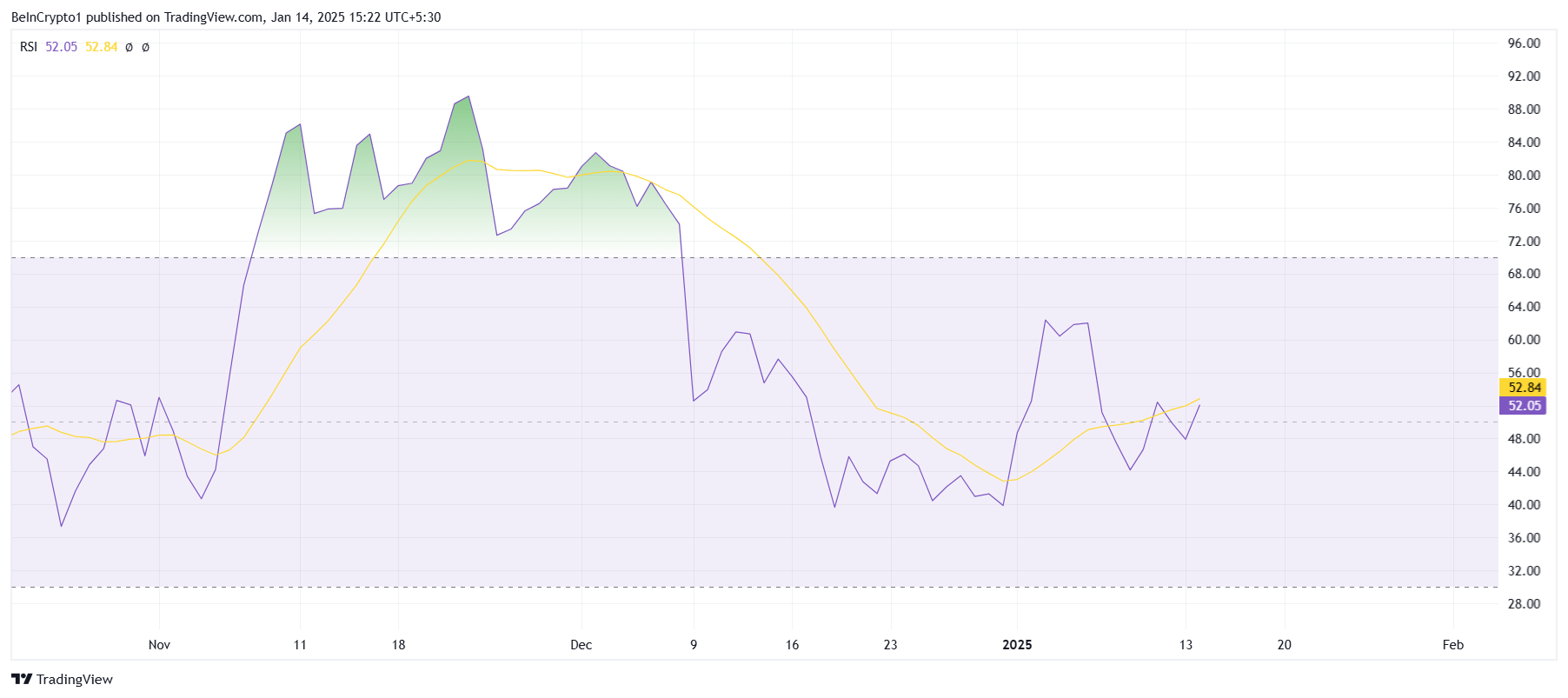 Cardano RSI