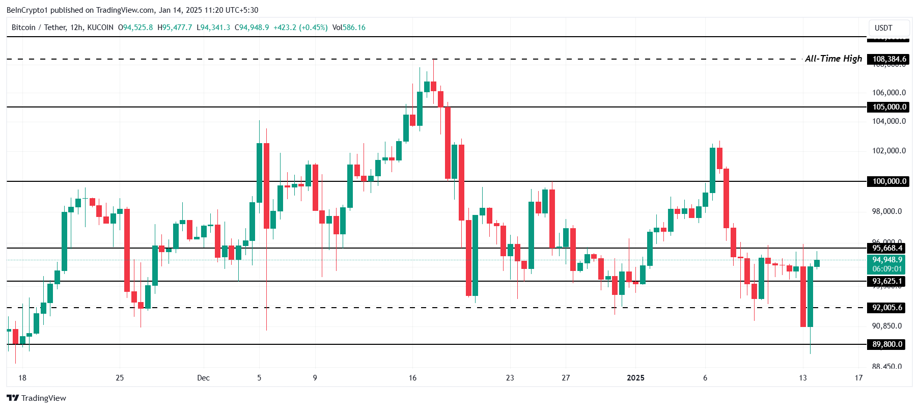 Bitcoin Price Analysis