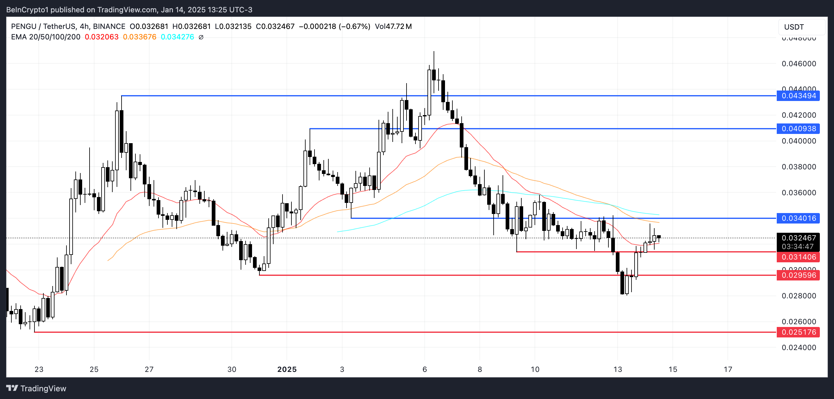 PENGU Price Analysis.