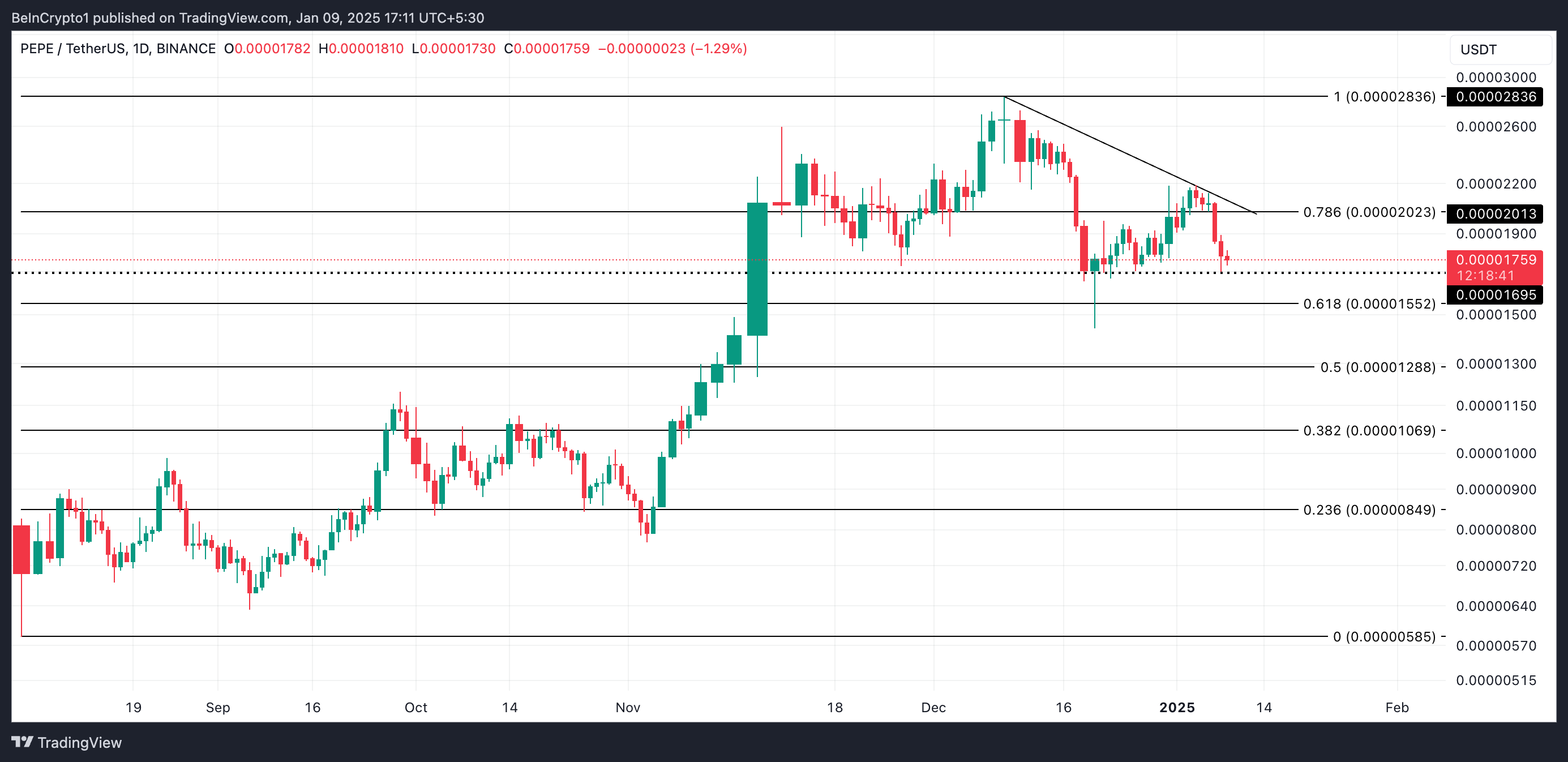 PEPE Price Analysis