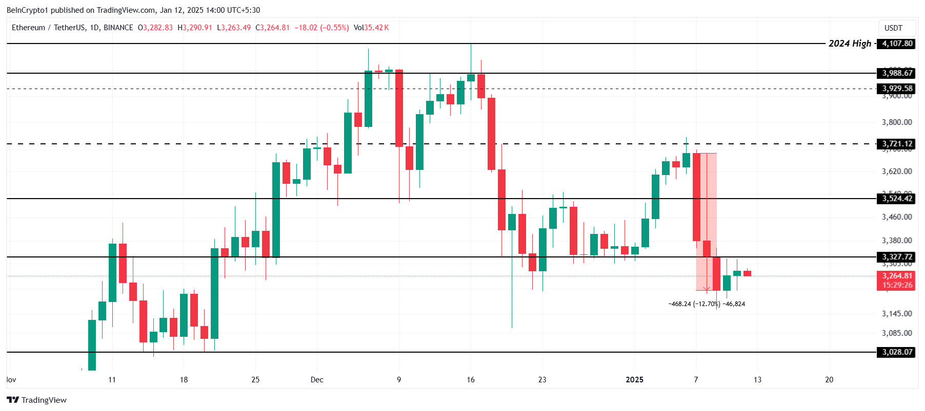 Ethereum Price Analysis. 