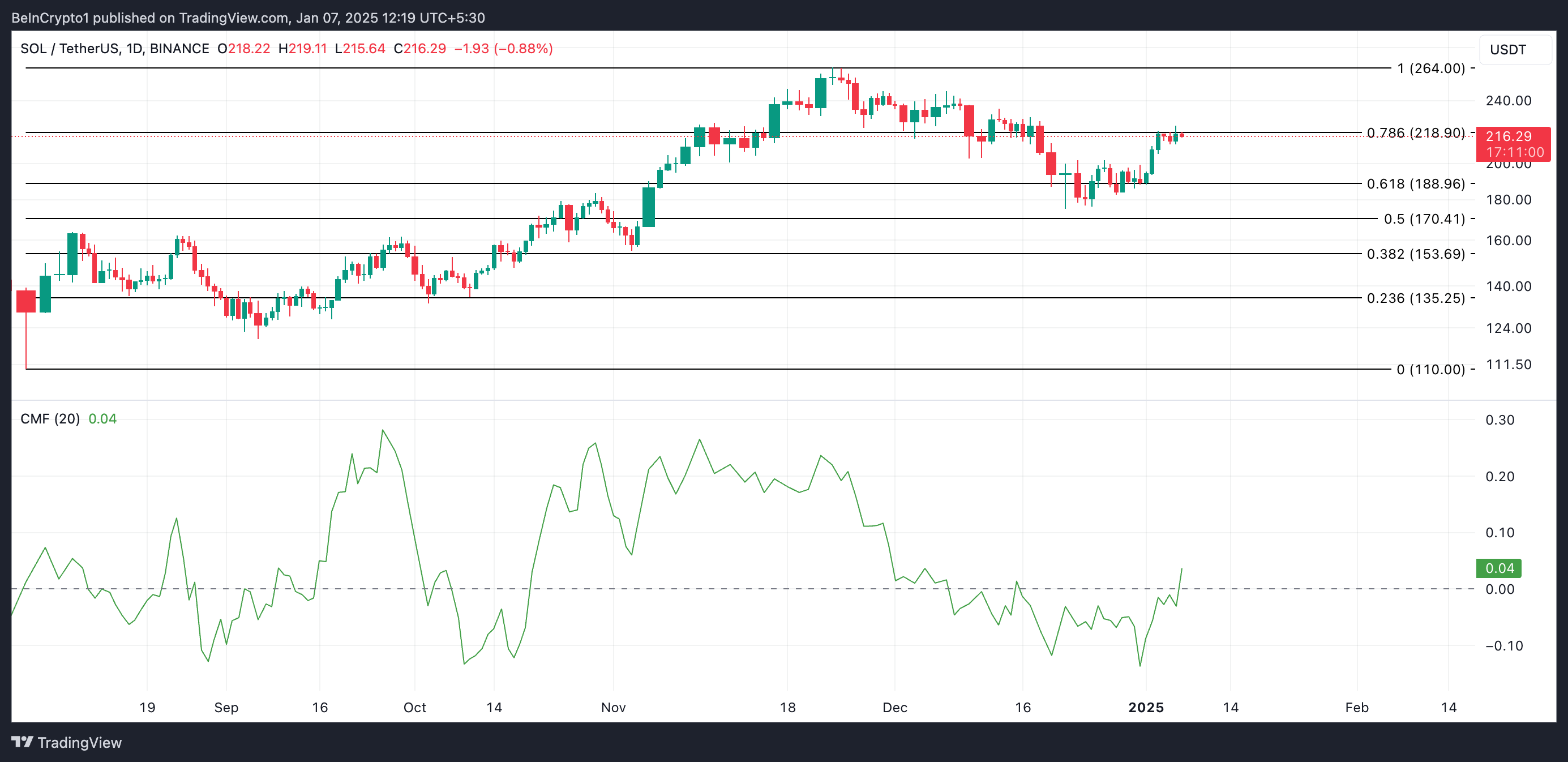 Solana Price Analysis