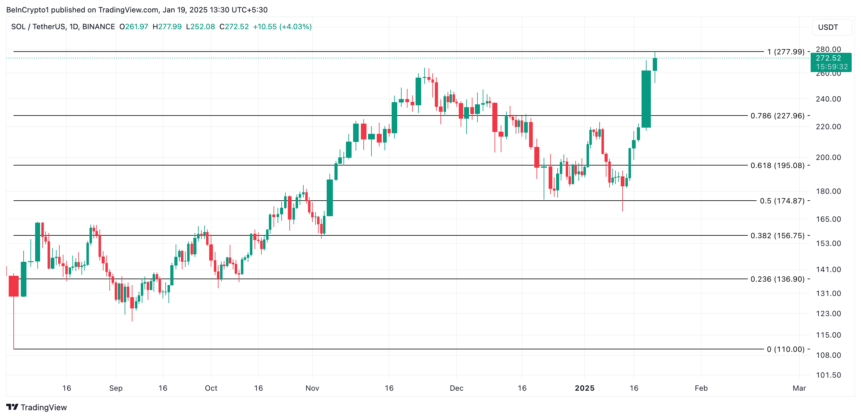 Solana Price Analysis.