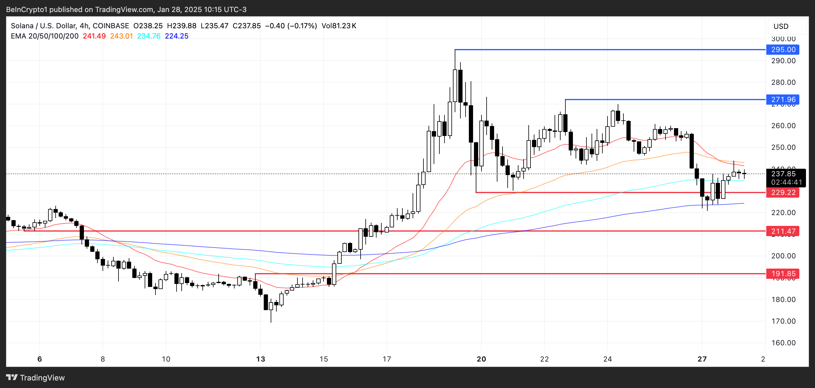 SOL Price Analysis.