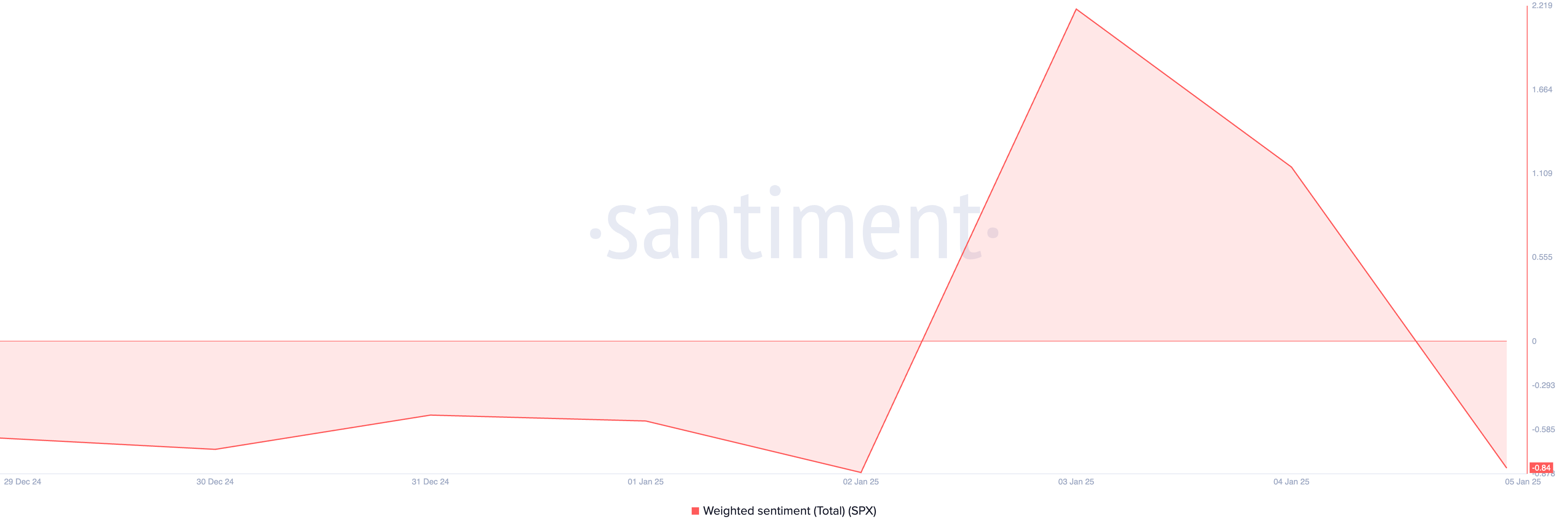 SPX Weighted Sentiment