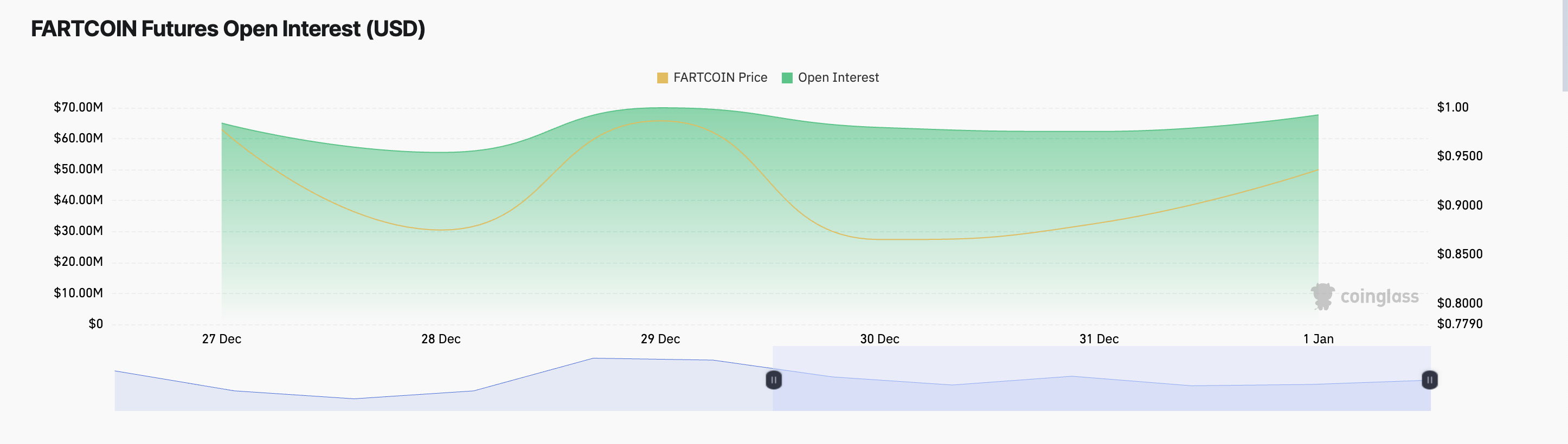 FARTCOIN Open Interest.