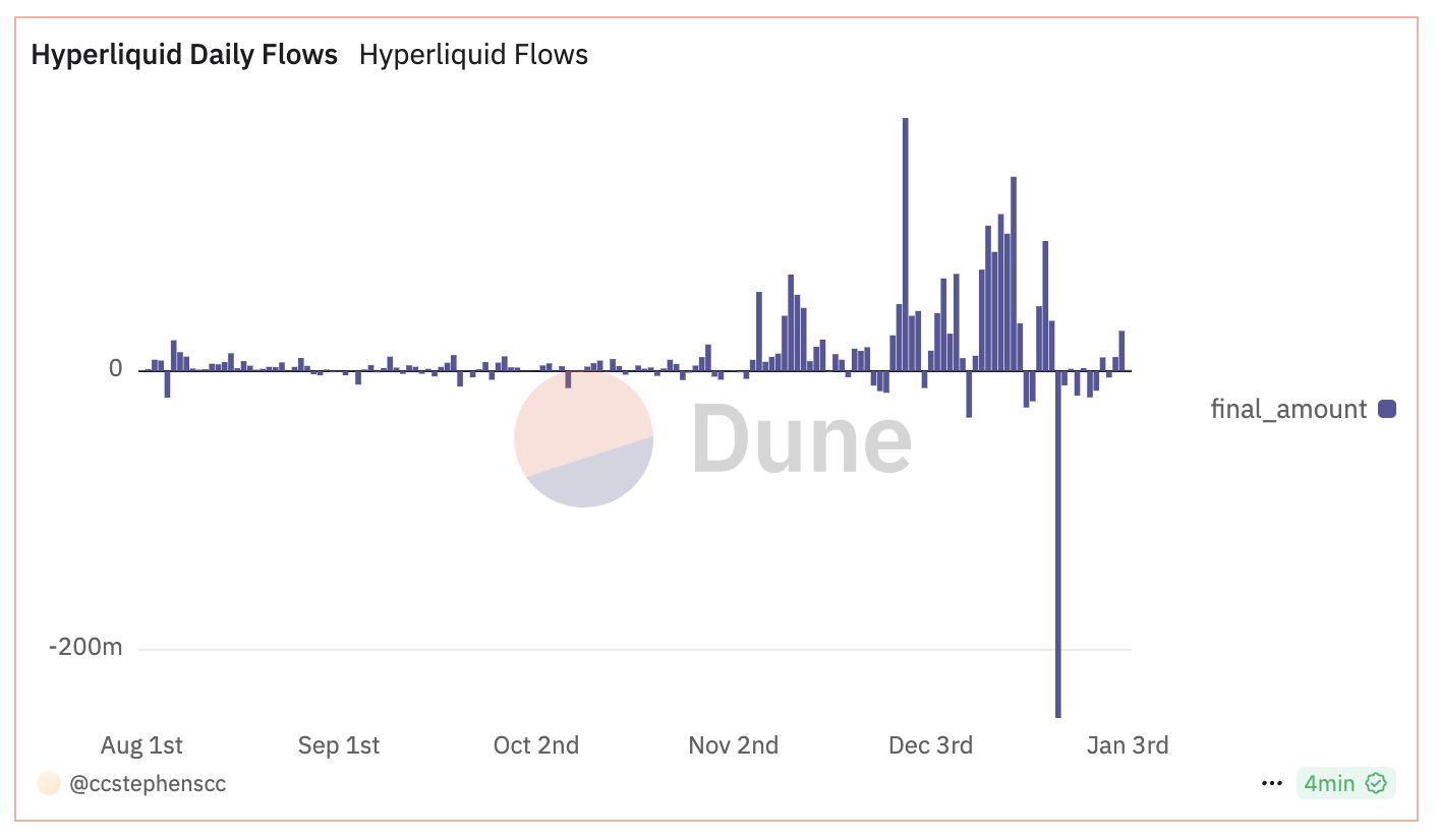 HYPE Daily Flows.