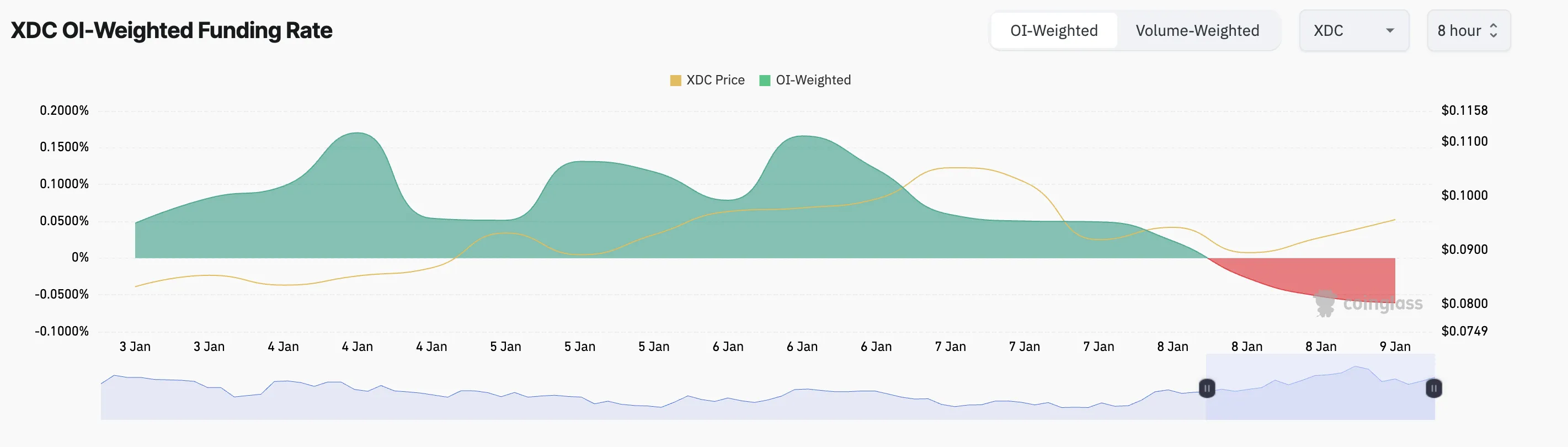 XDC Funding Rate.