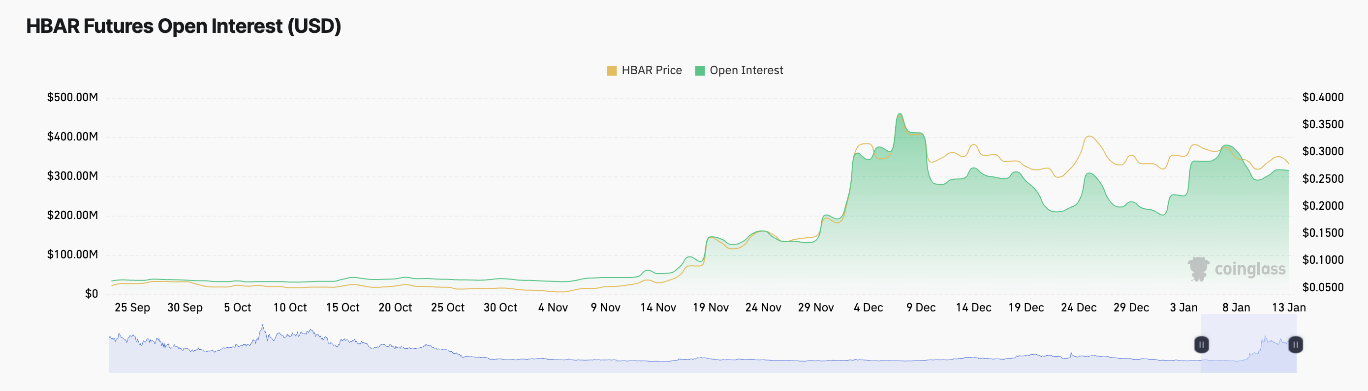 HBAR Open Interest.