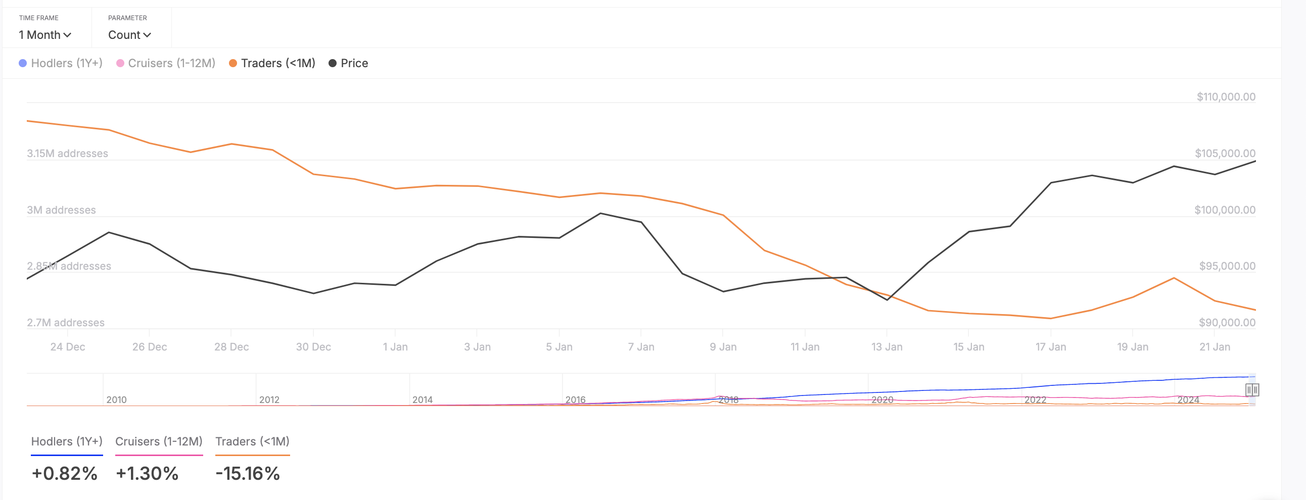 BTC Addresses by Time Held