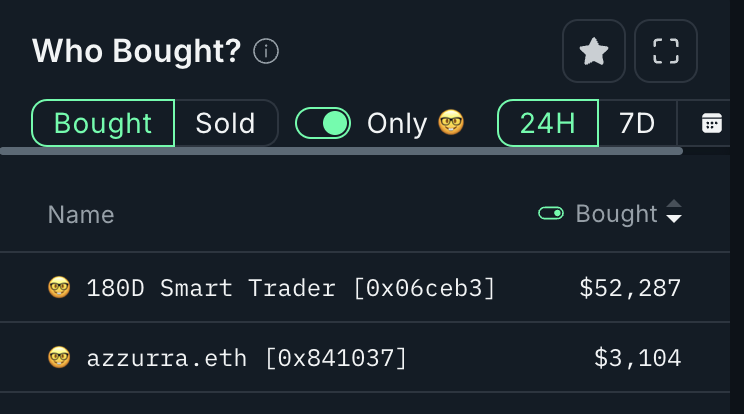 Smart Money Who Bought SPX6900 In The Last 24 Hours.