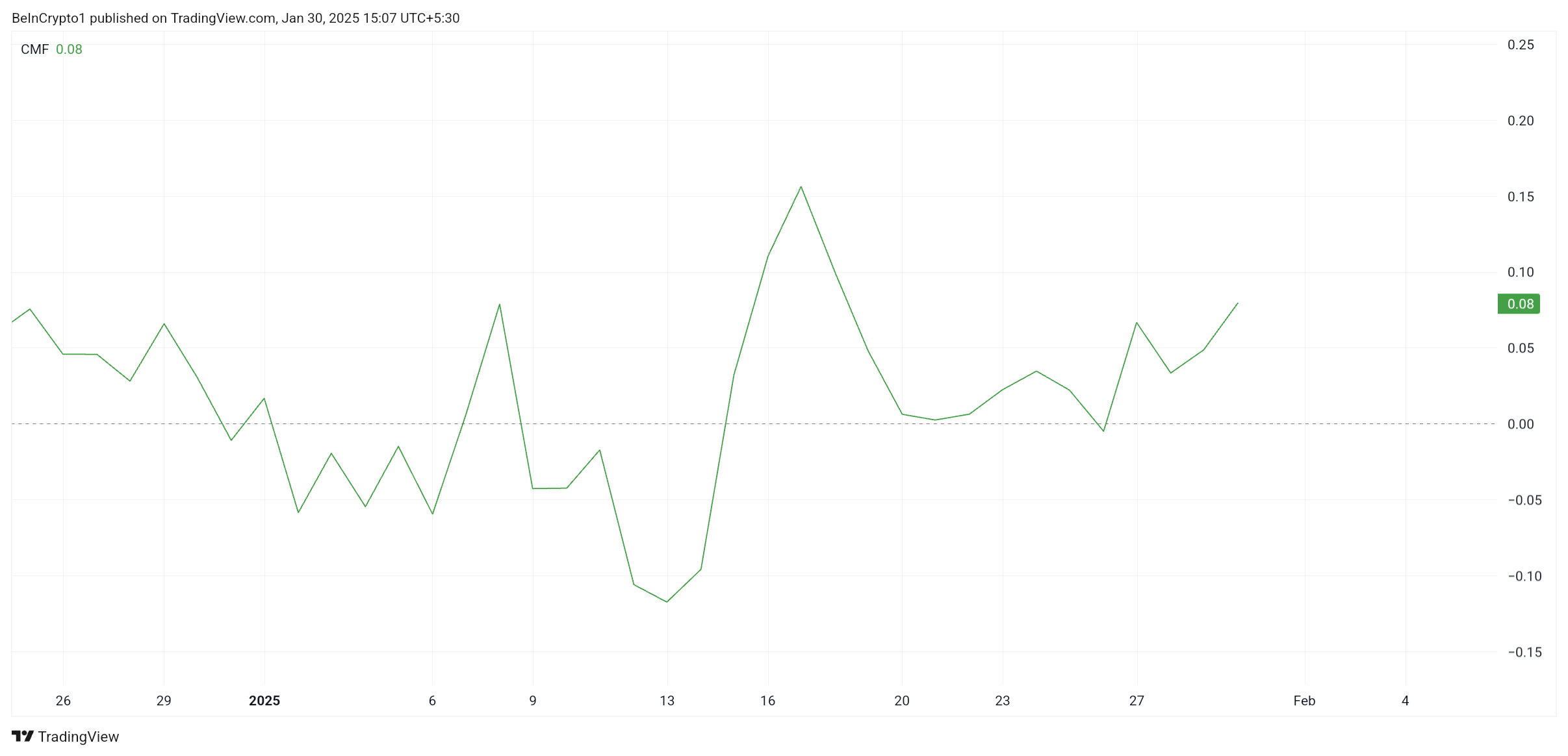 Litecoin CMF