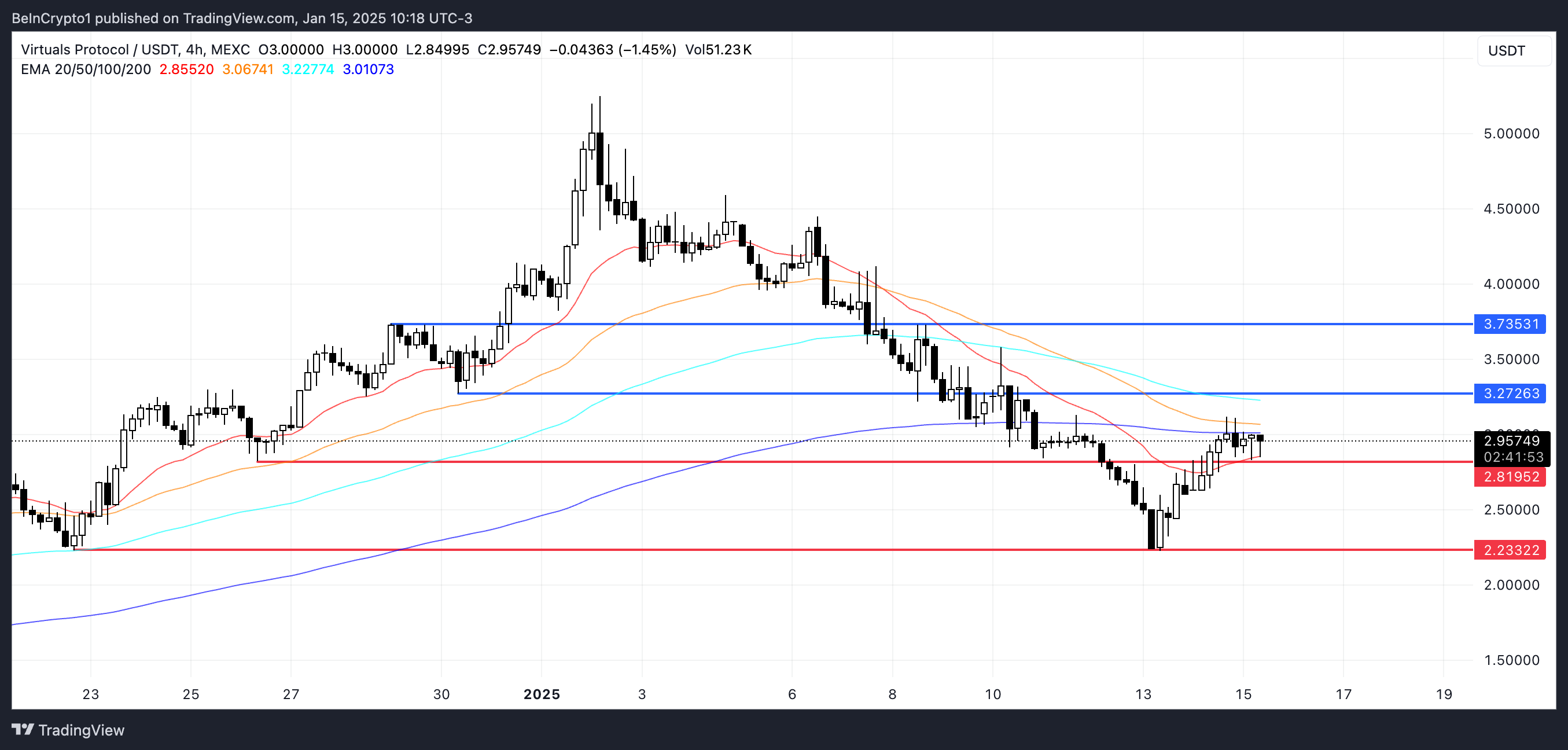 VIRTUAL Price Analysis.