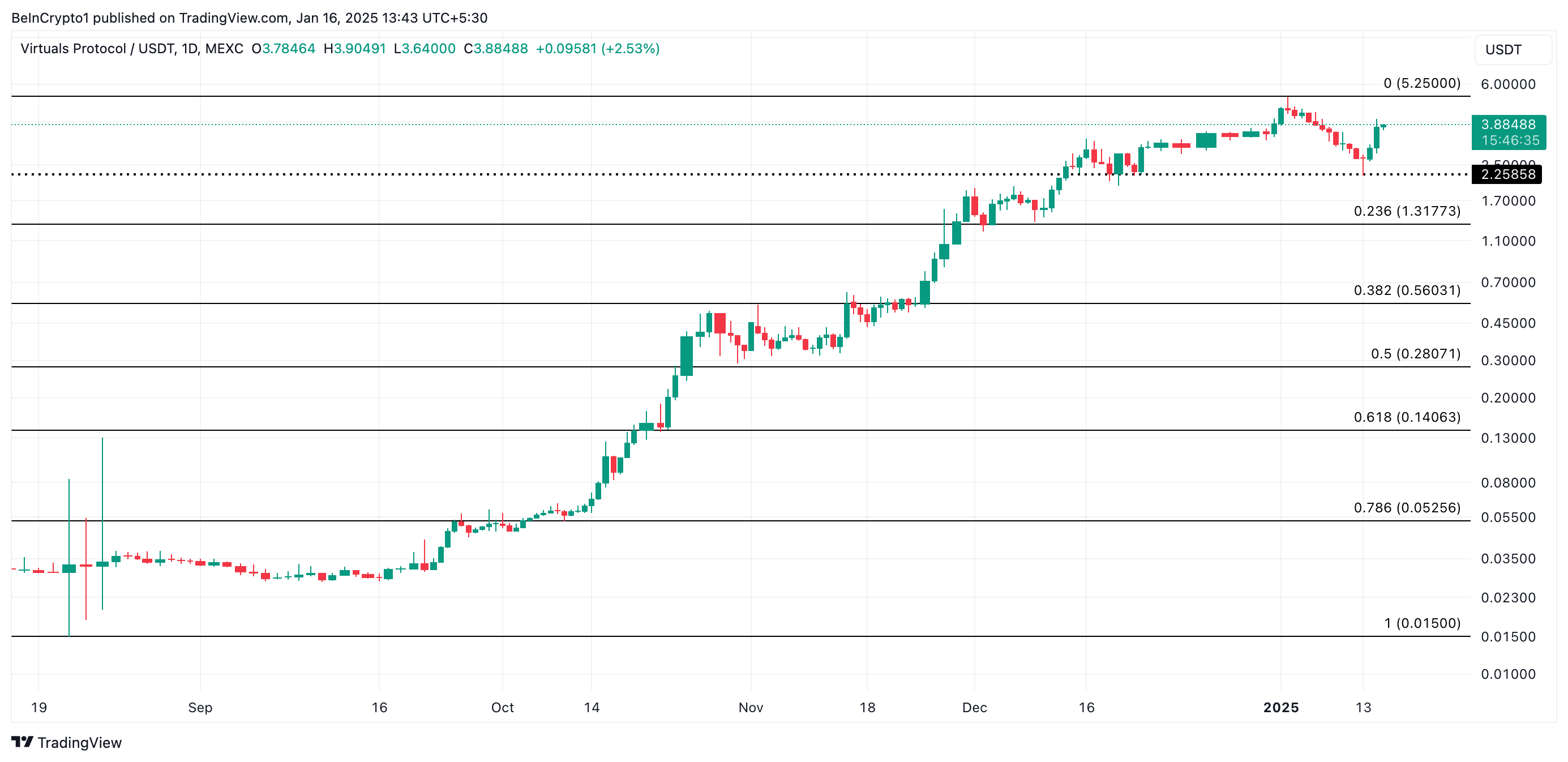 VIRTUAL Price Analysis