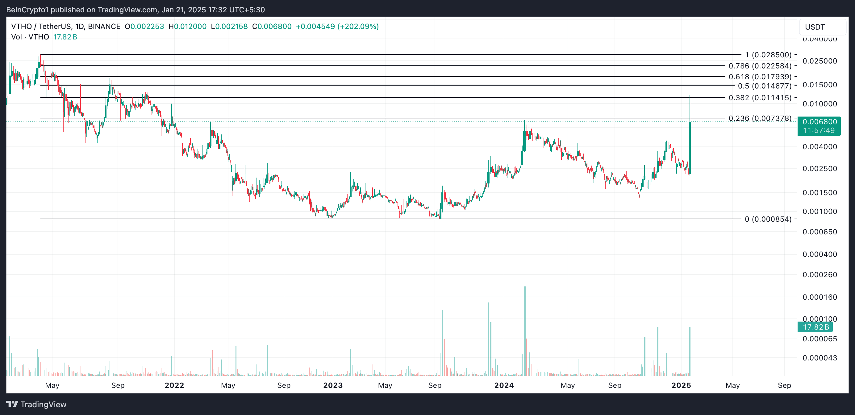 VTHO Price Analysis.