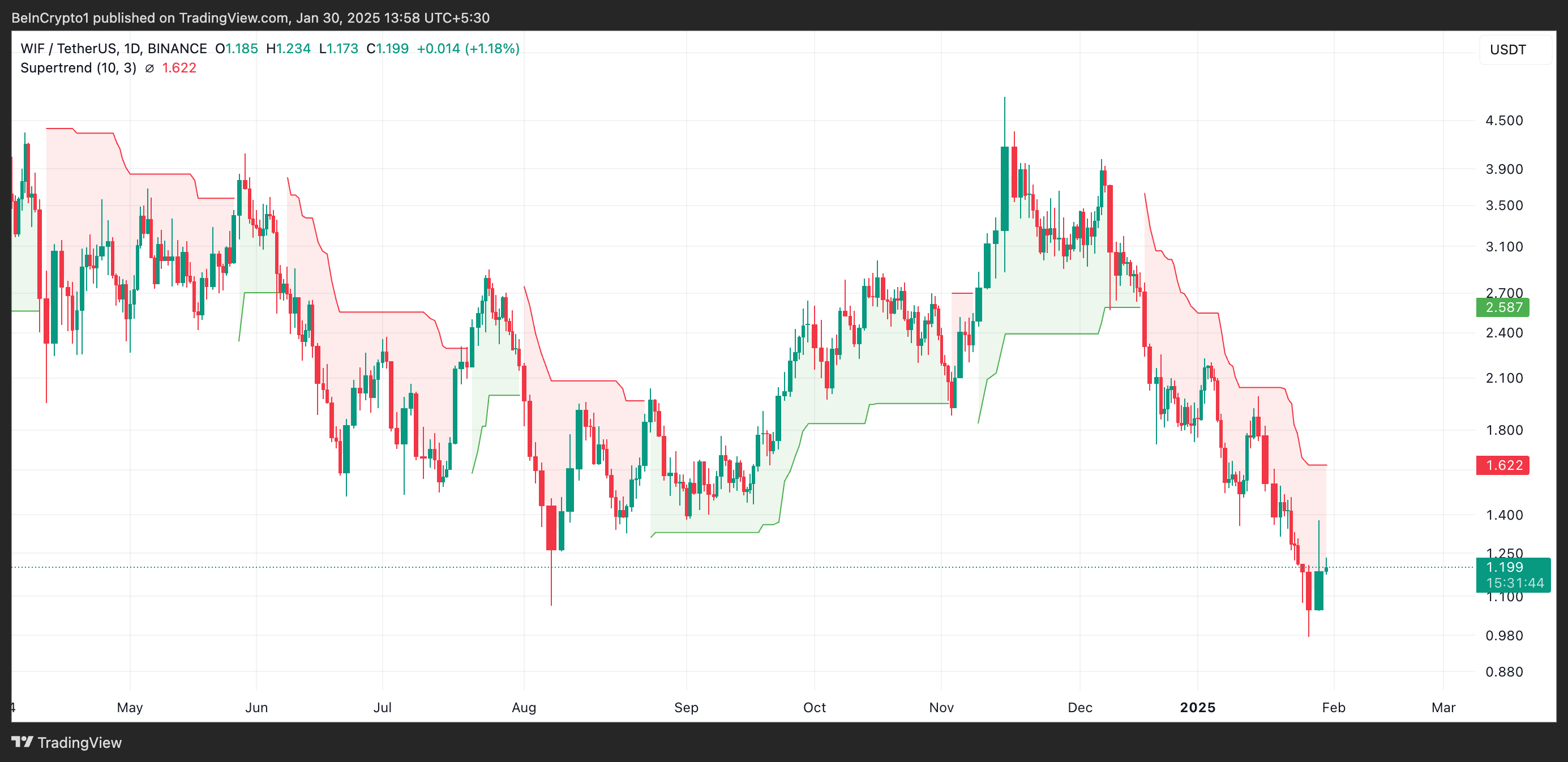 WIF Super Trend Indicator