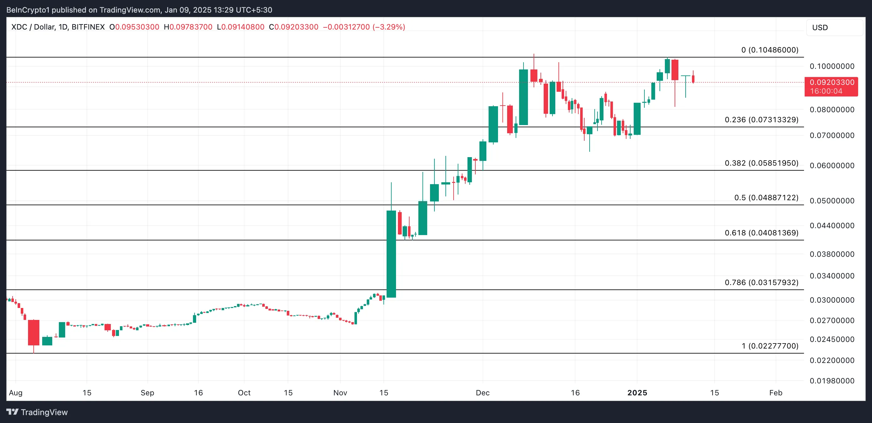 XDC Price Analysis