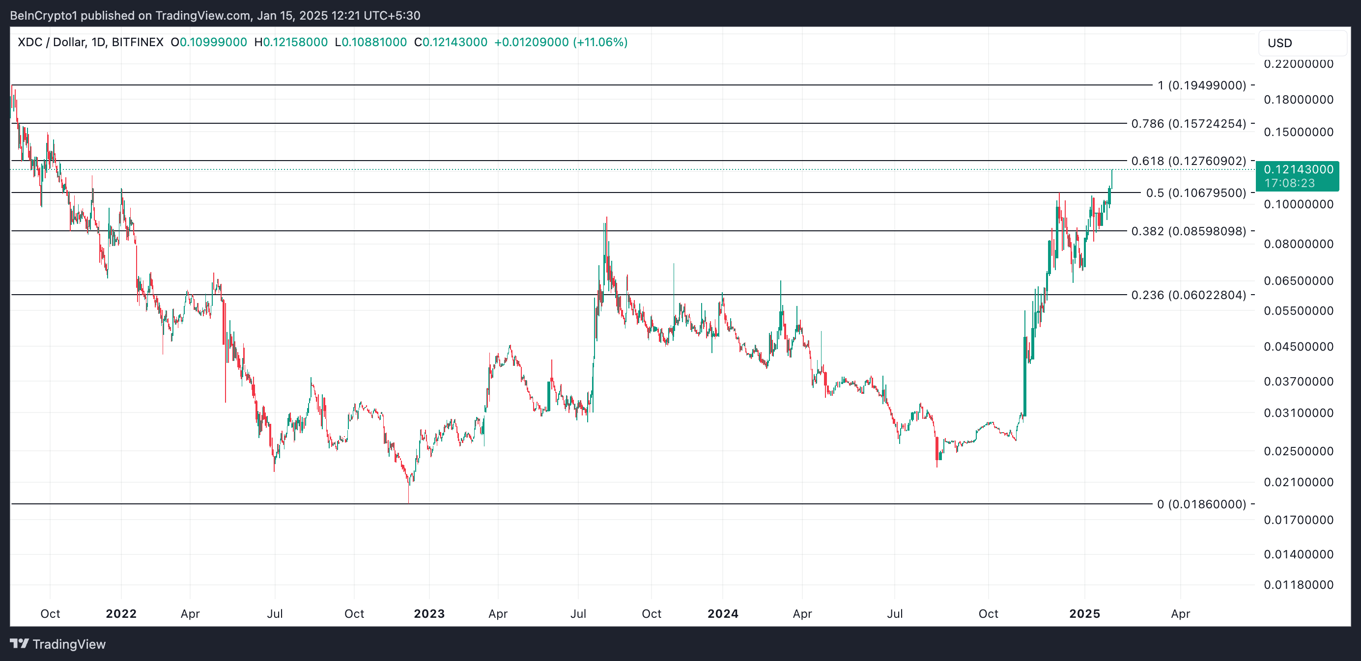 XDC Price Analysis