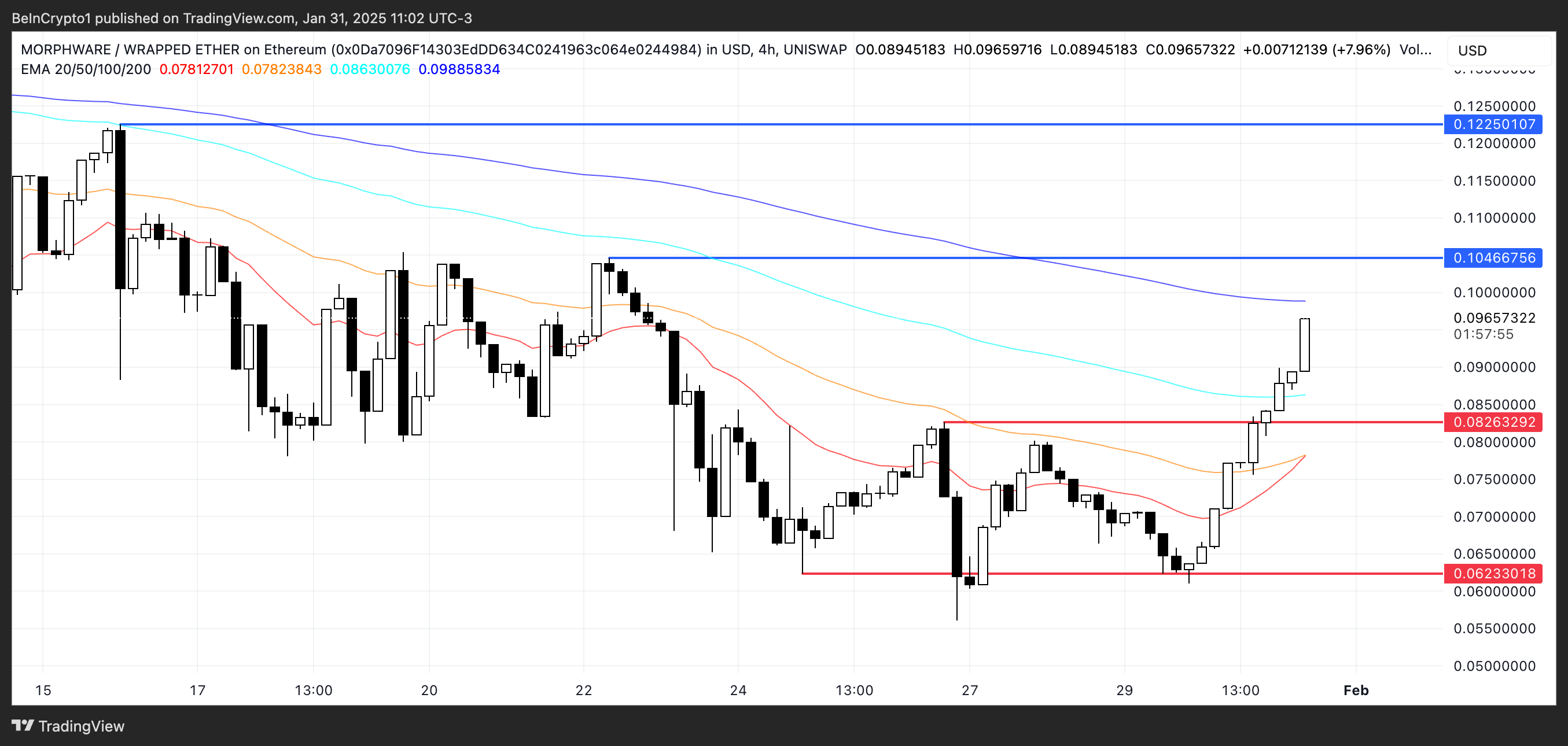 Price Analysis for XMW.