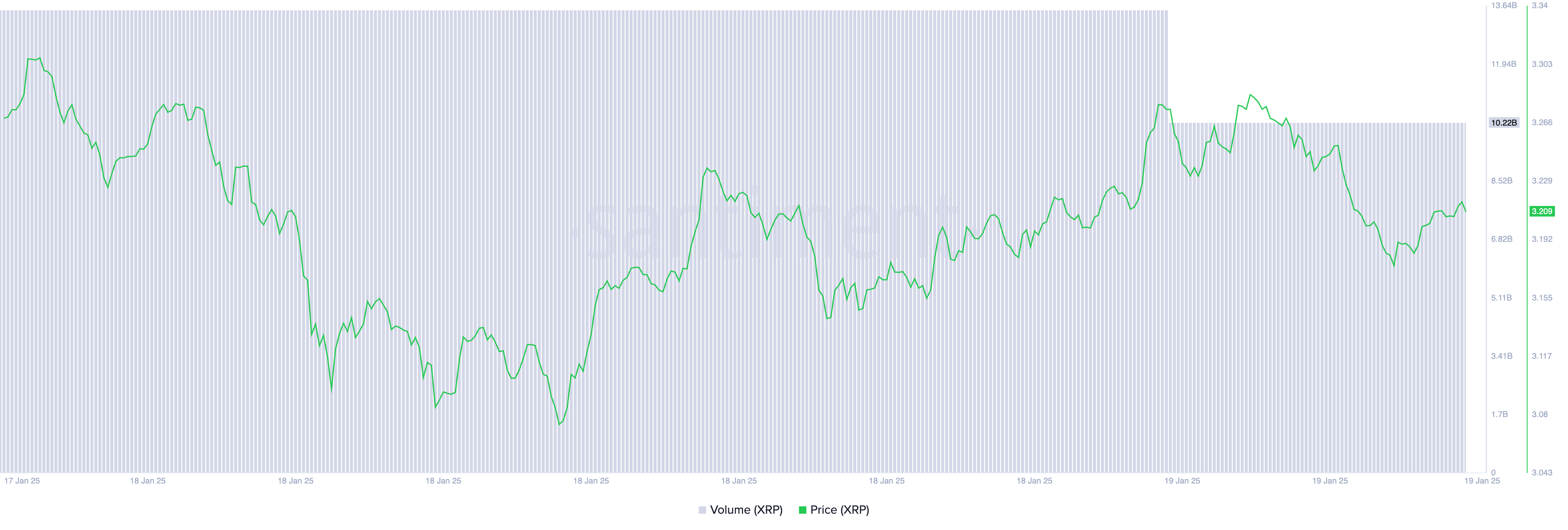 XRP Price and Trading Volume