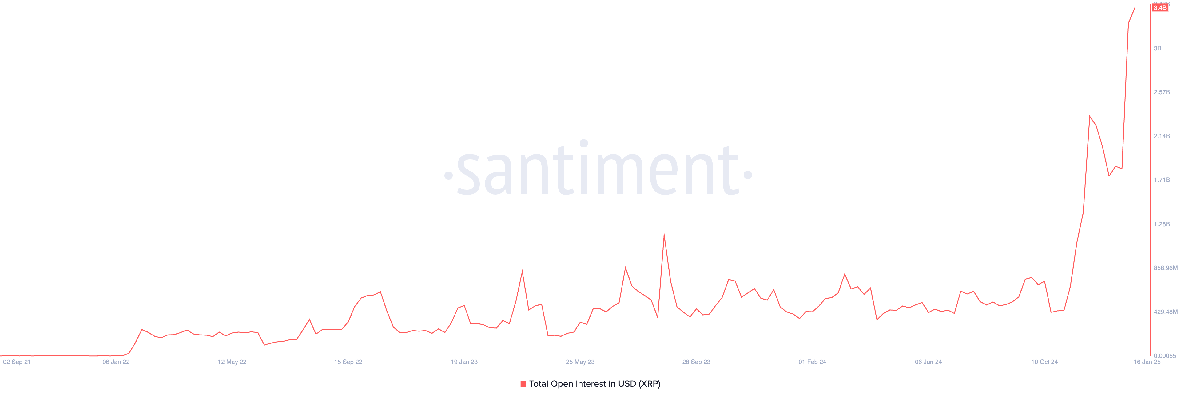 XRP Open Interest