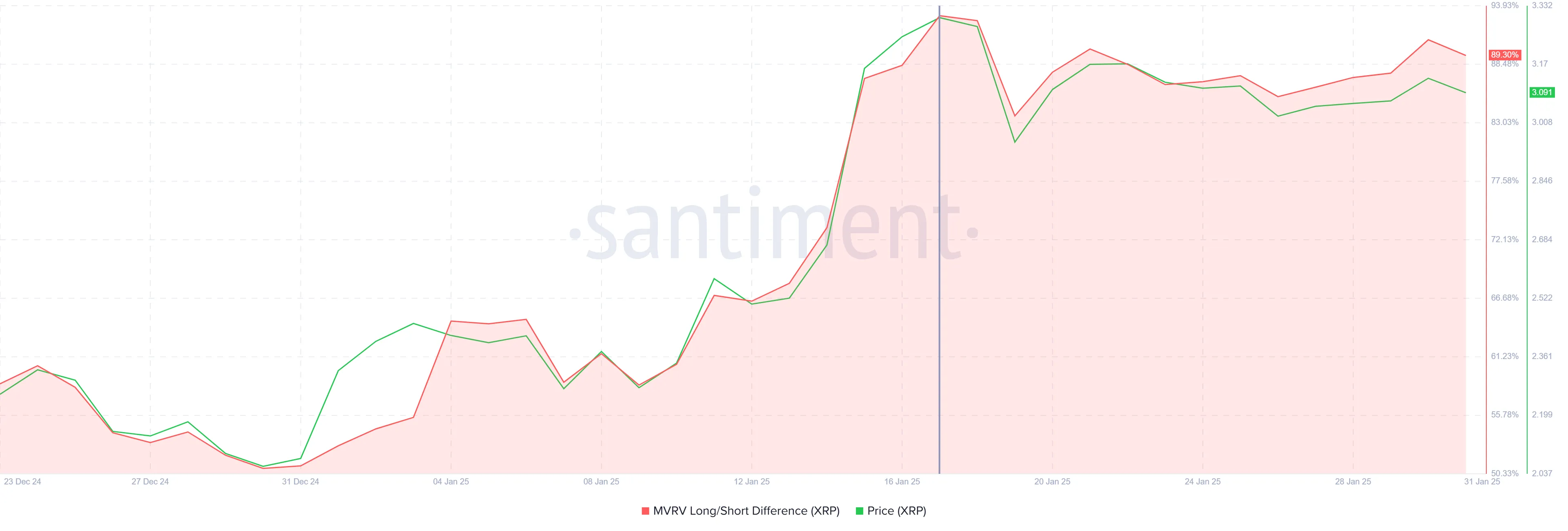 XRP MVRV Long/Short Difference