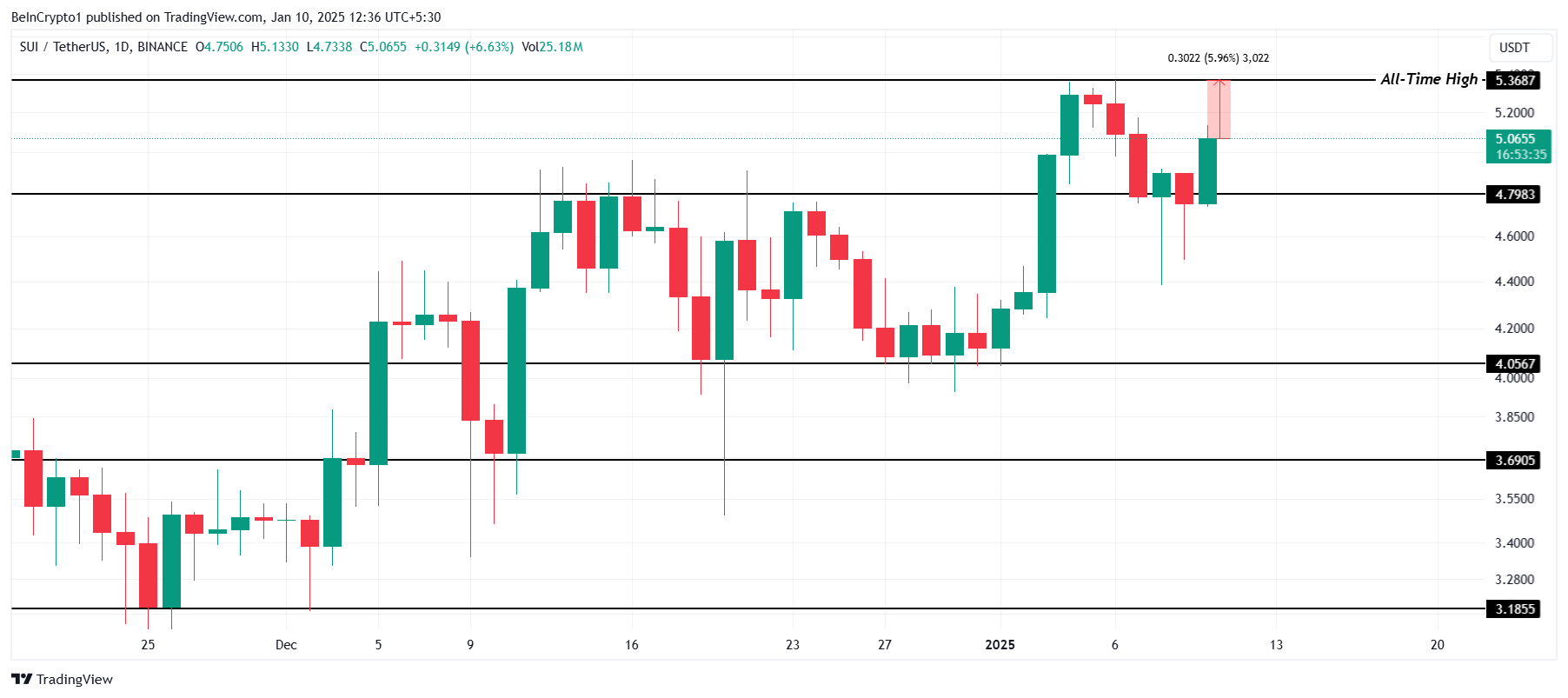 SUI Price Analysis