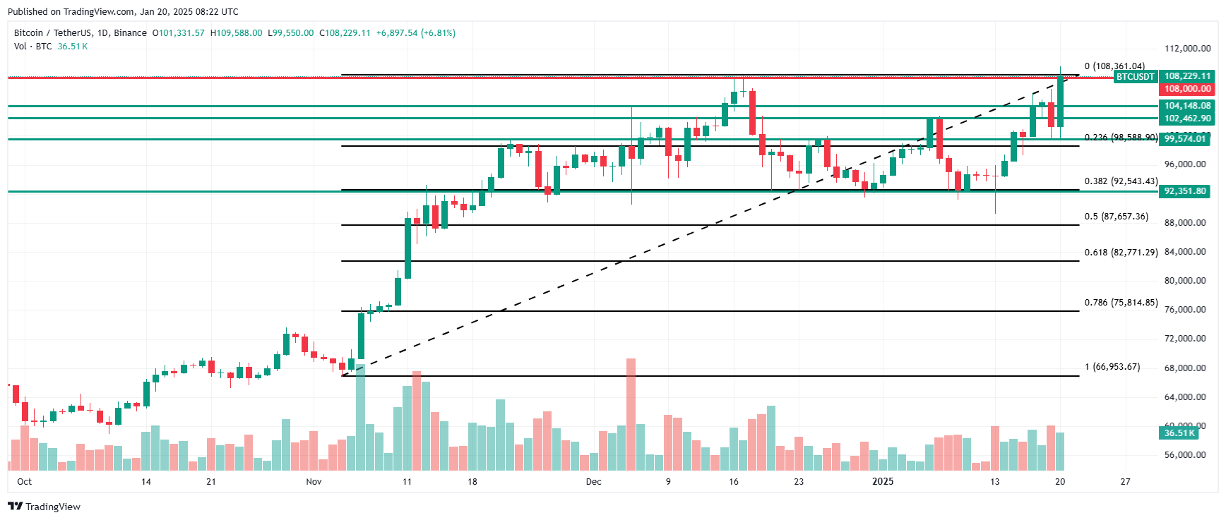 Bitcoin price technical analysis. Source: Tradingview.com