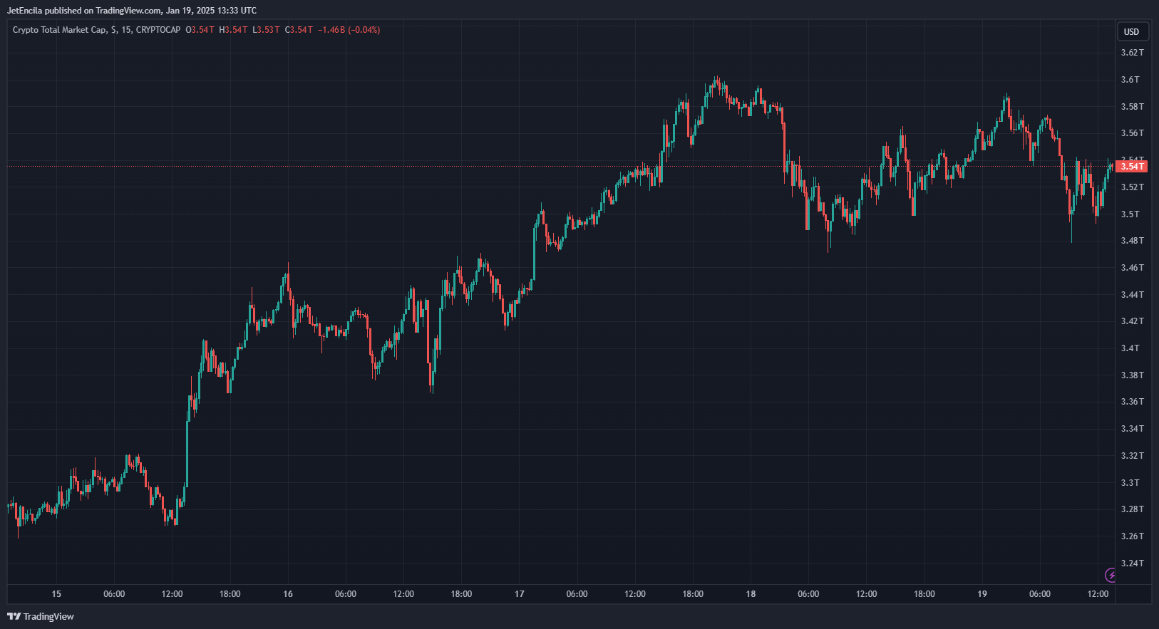 CRYPTOCAP:TOTAL Chart Image by JetEncila