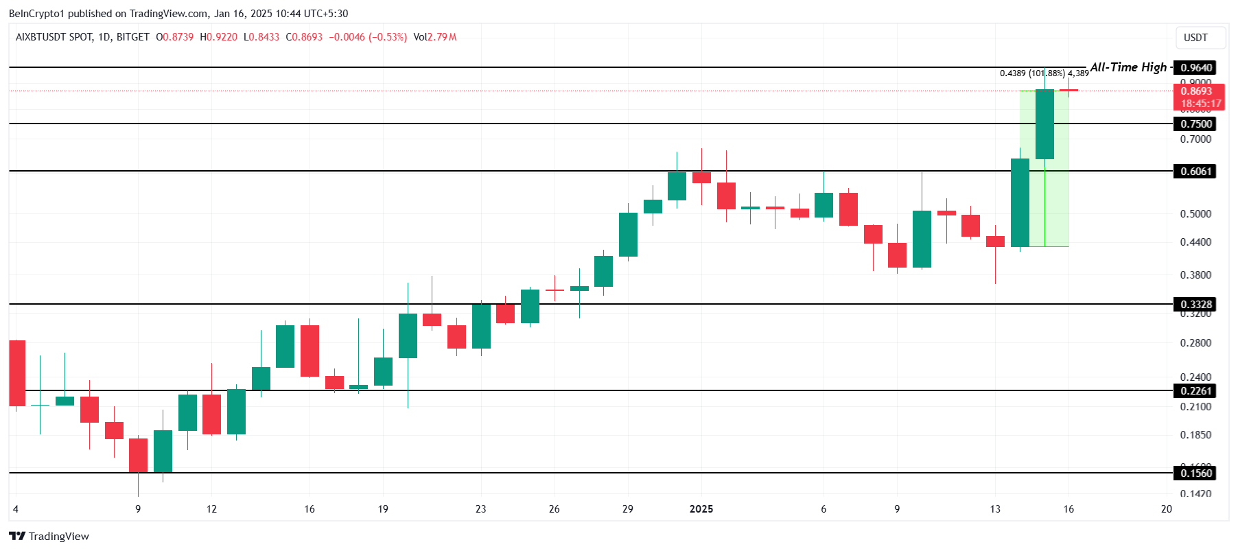 AIXBT Price Analysis