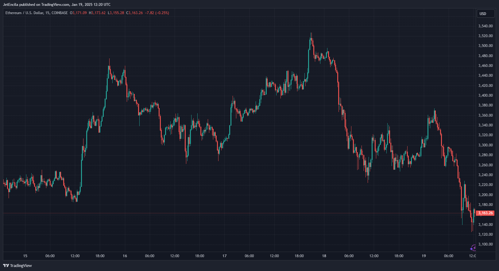 COINBASE:ETHUSD Chart Image by JetEncila