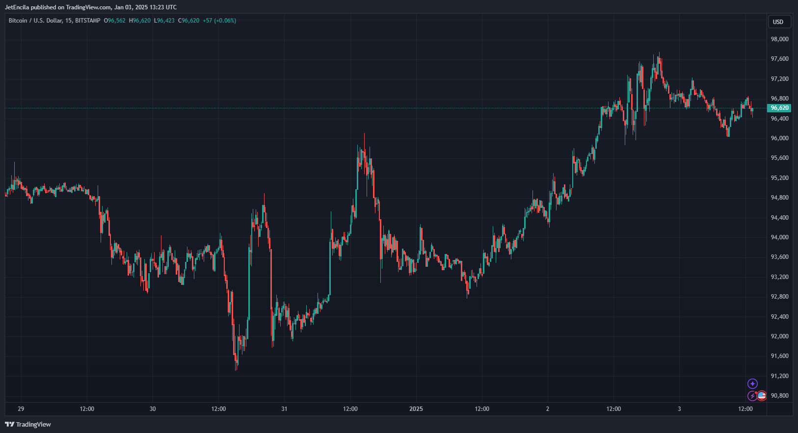 BITSTAMP:BTCUSD Chart Image by JetEncila