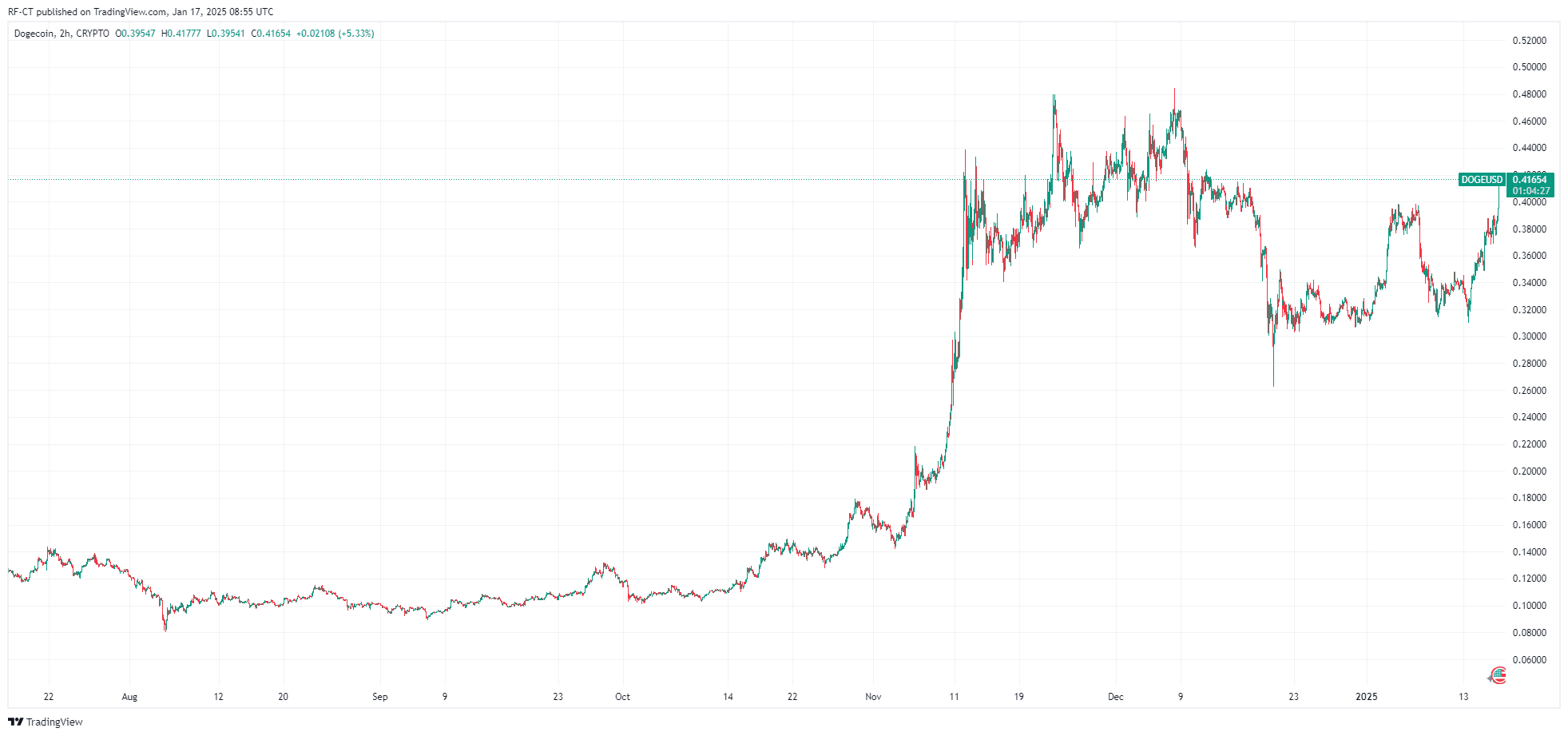 By TradingView - DOGEUSD_2025-01-17 (6M)