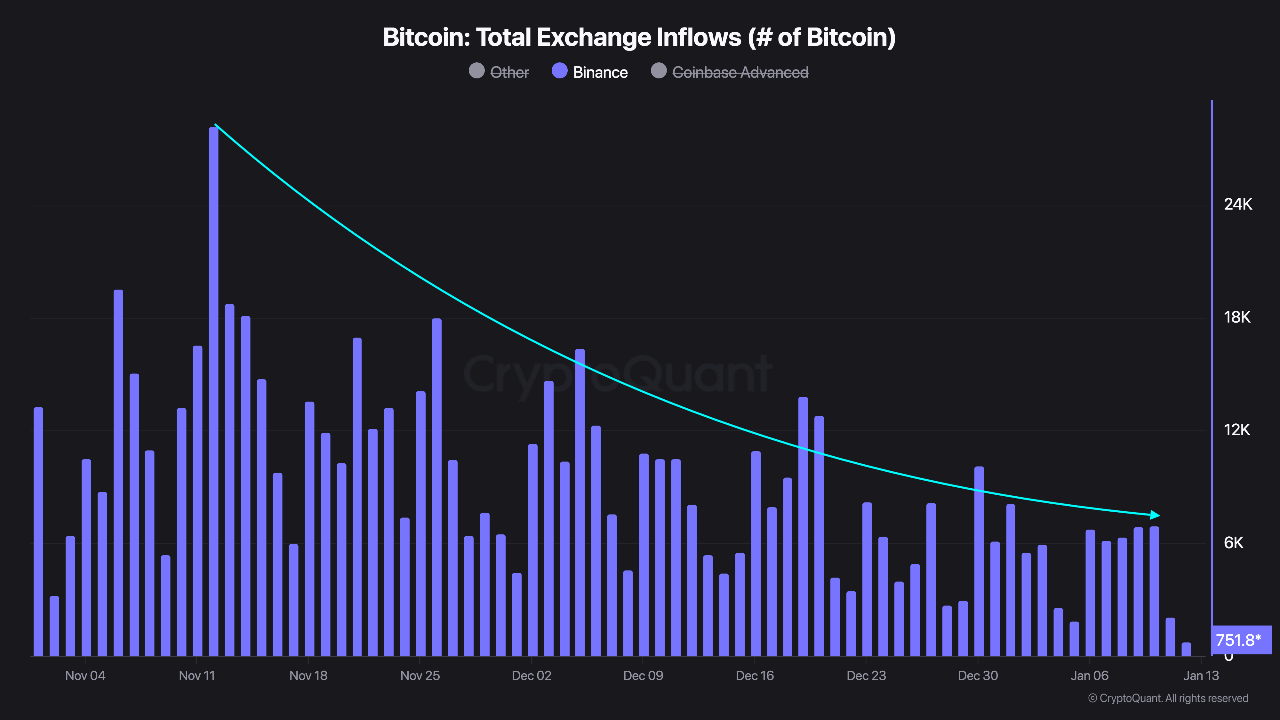 Bitcoin and S&P 500 hit 2-month lows as bond yields surge. Is the post-election rally over?