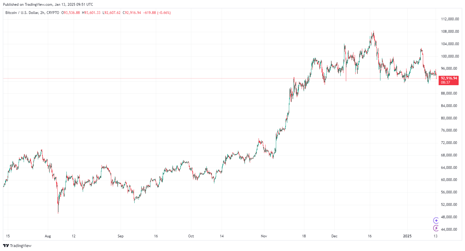 By TradingView - BTCUSD_2025-01-13 (6M)